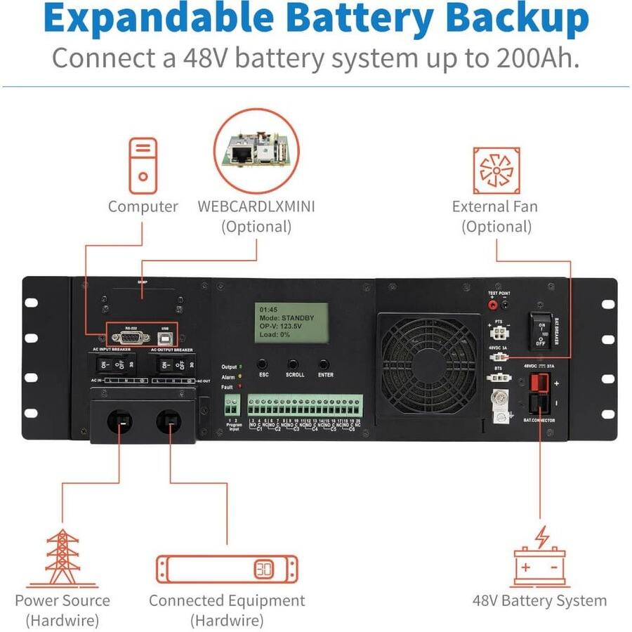 Expandable Battery Backup  
Connect a 48V battery system up to 200Ah.

Computer  
WEBCARDLXMINI (Optional)  
External Fan (Optional)  
TEST POINT  
AC INPUT BREAKER  
AC OUTPUT BREAKER  
IM OUTPUT  
01:45 Mode: STANDBY OP-V: 123.5V Load: 0%  
PTS AVOC 14  
DE 0 OFF  
ACK  
-40-001  
Output Alarm Fault  
ESC  
SCROLL  
ENTER  
ITS  
4BVDC  
STA  
SEC RONO  
11/12  
14|15  
+  
-  
Power Source (Hardwire)  
Connected Equipment (Hardwire)  
48V Battery System