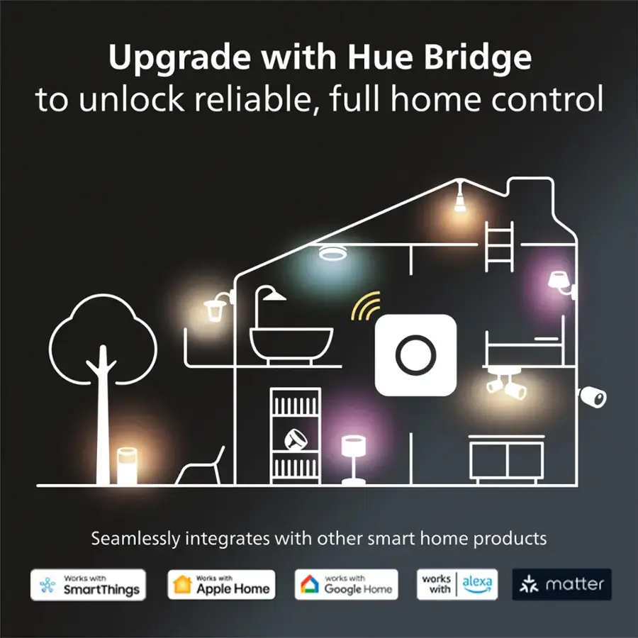 Upgrade with Hue Bridge to unlock reliable, full home control. Seamlessly integrates with other smart home products. Works with SmartThings, Apple Home, Google Home, and Alexa with Matter.