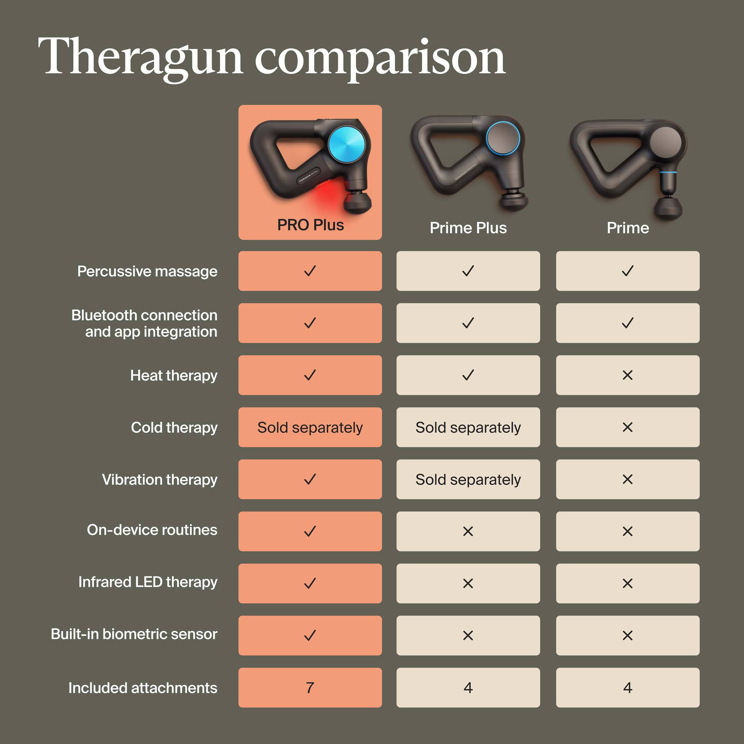 Theragun comparison

PRO Plus | Prime Plus | Prime

- Percussive massage: ✓ | ✓ | ✓
- Bluetooth connection and app integration: ✓ | ✓ | ✓
- Heat therapy: ✓ | Sold separately | x
- Cold therapy: Sold separately | Sold separately | x
- Vibration therapy: ✓ | Sold separately | x
- On-device routines: ✓ | x | x
- Infrared LED therapy: ✓ | x | x
- Built-in biometric sensor: ✓ | x | x
- Included attachments: 7 | 4 | 4