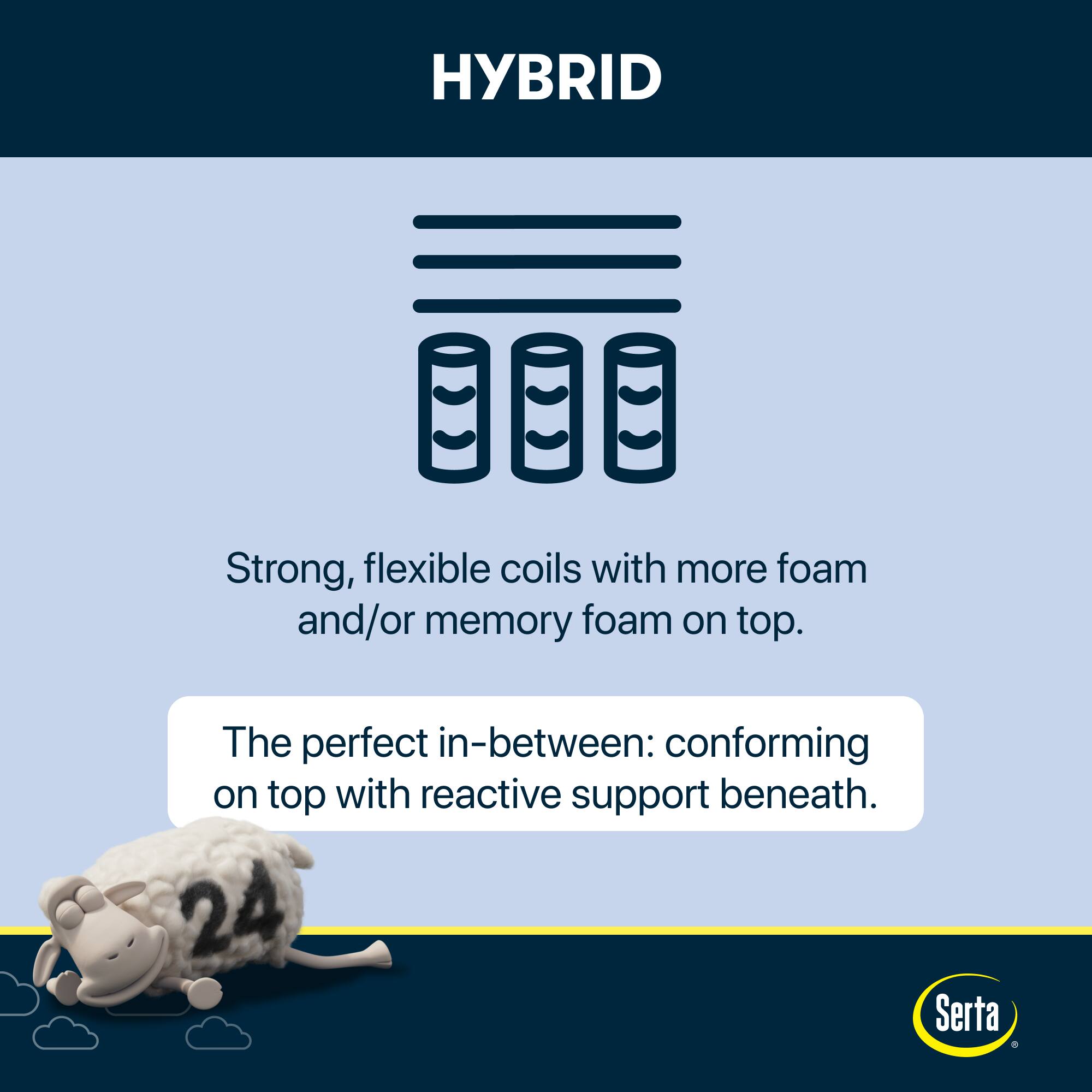 Hybrid: Strong, flexible coils with more foam and/or memory foam on top. The perfect in-between: conforming on top with reactive support beneath. 24 Serta.