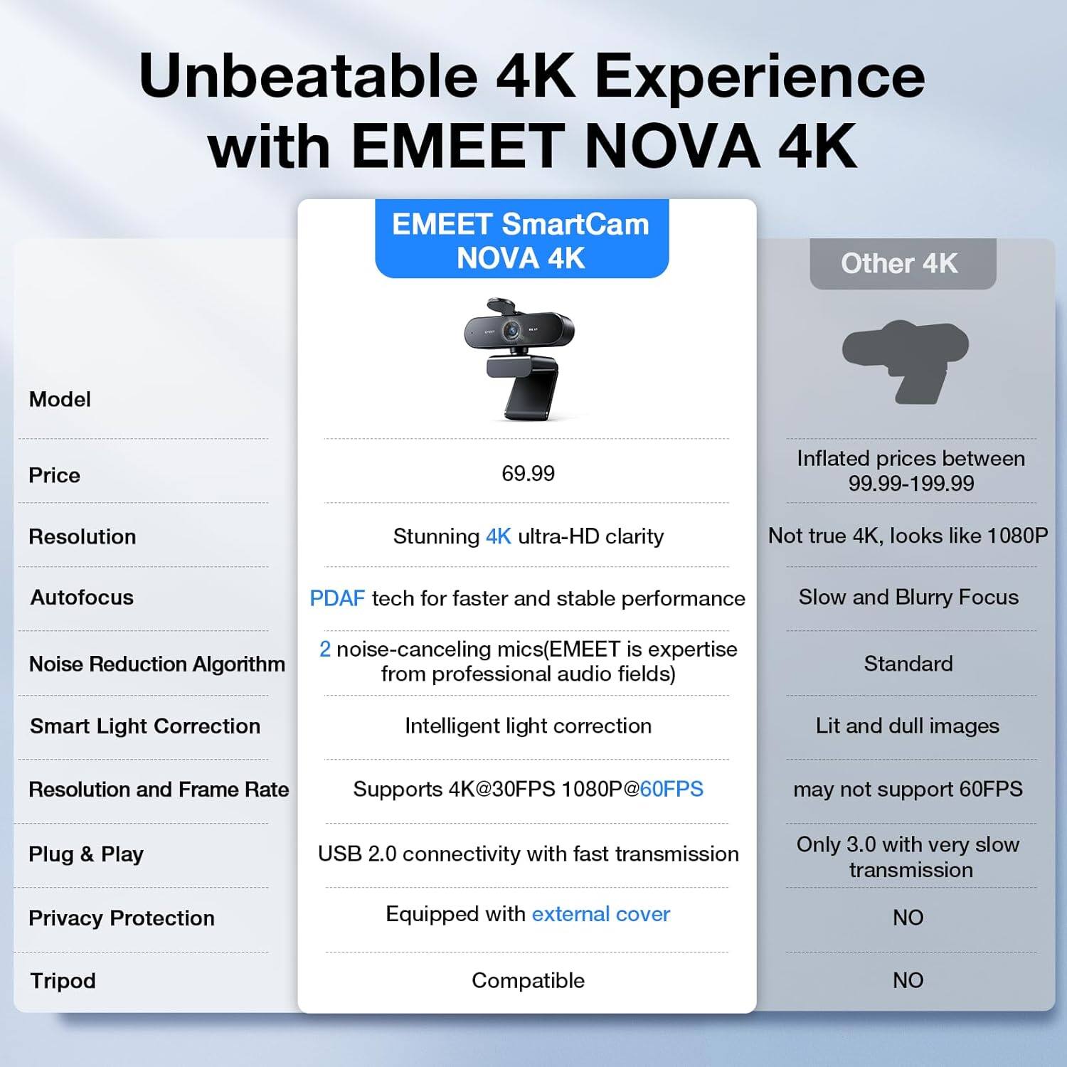 Unbeatable 4K Experience with EMEET NOVA 4K

EMEET SmartCam NOVA 4K

Model: EMEET NOVA 4K

Price: 69.99

Resolution: Stunning 4K ultra-HD clarity

Autofocus: PDAF tech for faster and stable performance

Noise Reduction Algorithm: 2 noise-canceling mics (EMEET is expertise from professional audio fields)

Smart Light Correction: Intelligent light correction

Resolution and Frame Rate: Supports 4K@30FPS 1080P@60FPS

Plug & Play: USB 2.0 connectivity with fast transmission

Privacy Protection: Equipped with external cover

Tripod: Compatible

Other 4K

Inflated prices between 99.99-199.99

Not true 4K, looks like 1080P

Slow and Blurry Focus

Standard

Lit and dull images

may not support 60FPS

Only 3.0 with very slow transmission

NO