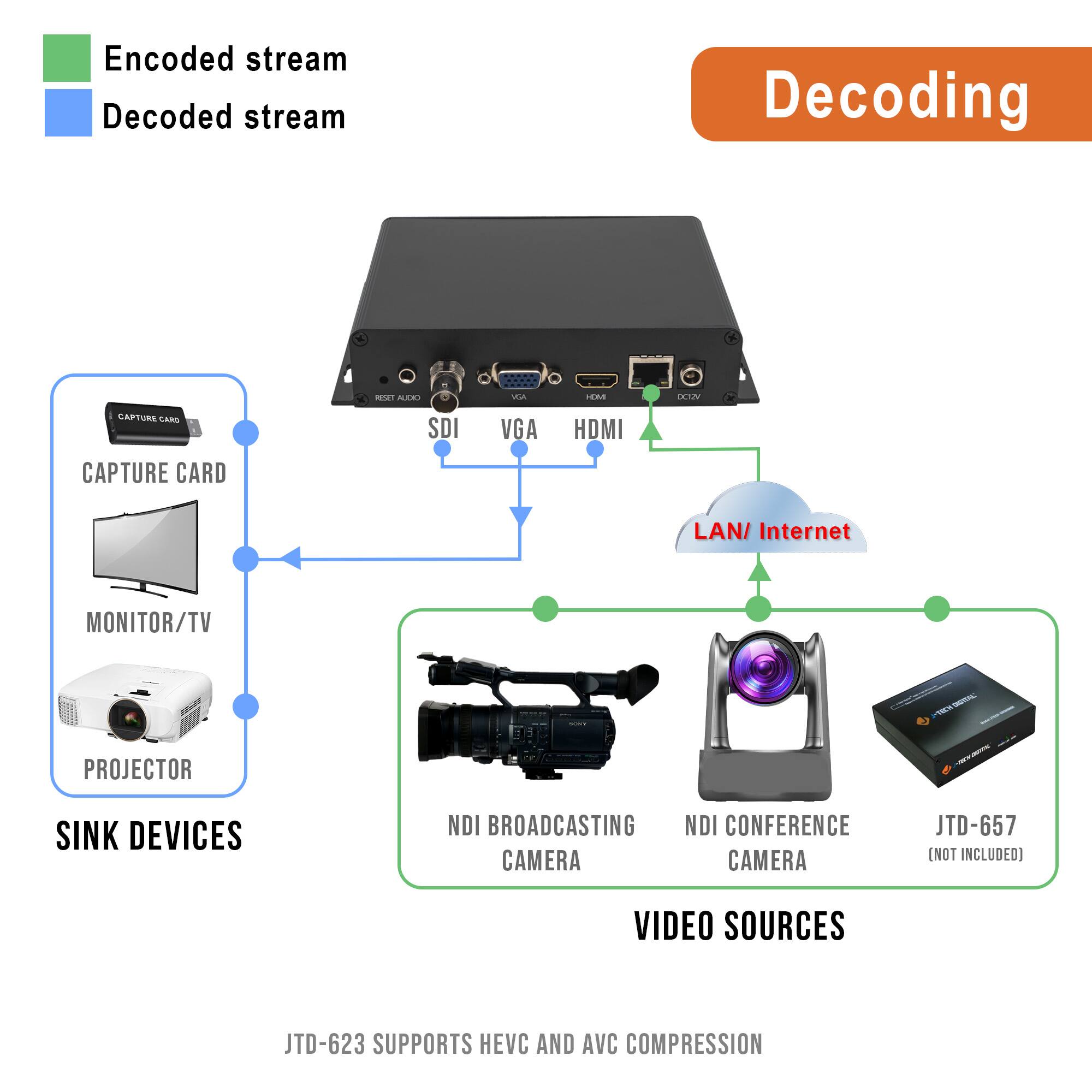 Encoded stream  
Decoded stream  

Decoding  

CAPTURE CARD  
MONITOR/TV  
PROJECTOR  

SINK DEVICES  

NDI BROADCASTING CAMERA  
NDI CONFERENCE CAMERA  
JTD-657 (NOT INCLUDED)  

VIDEO SOURCES  

JTD-623 SUPPORTS HEVC AND AVC COMPRESSION