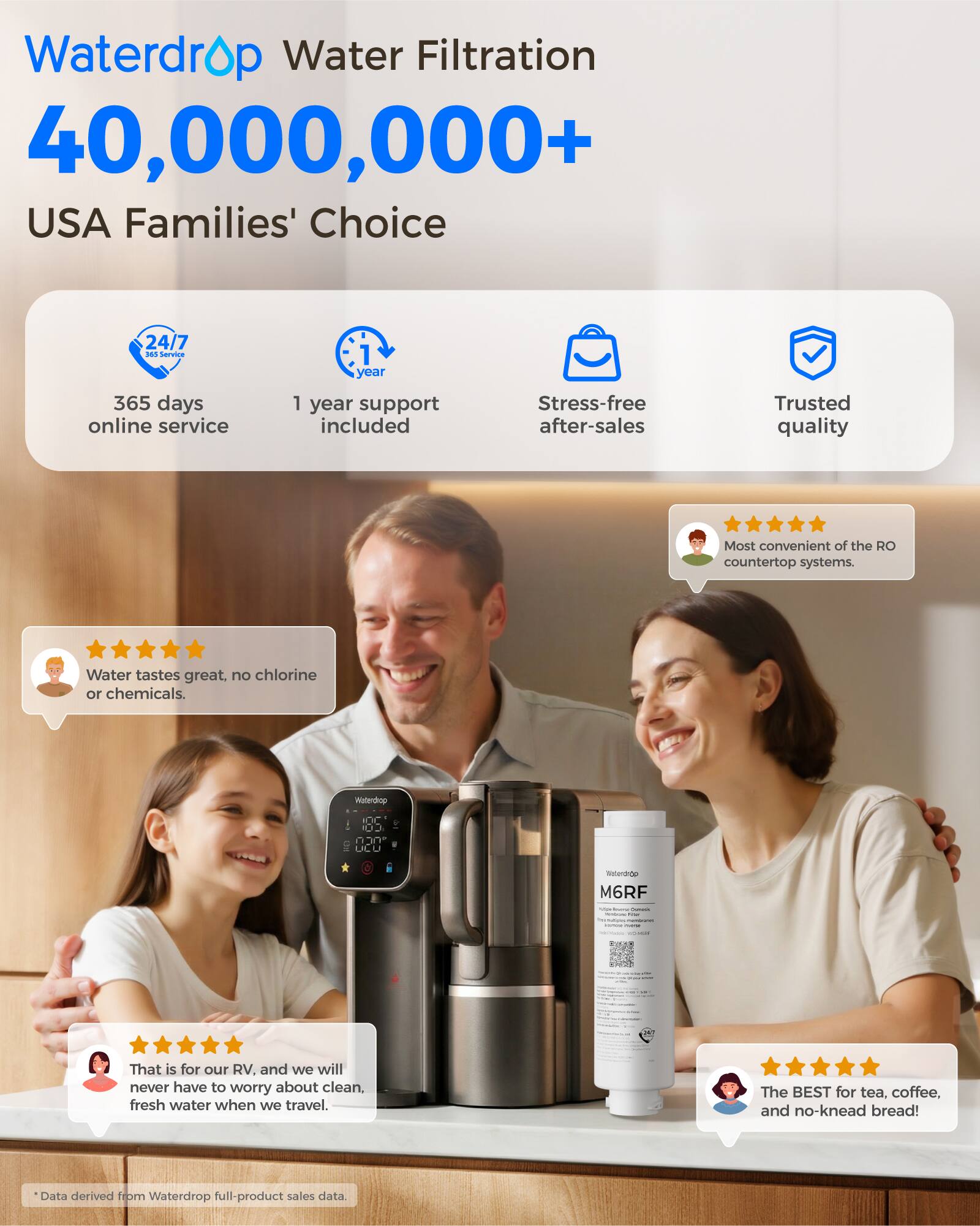 Waterdrop Water Filtration  
40,000,000+ USA Families' Choice  

24/7 365 days online service  
1 year support included  
Stress-free after-sales  
Trusted quality  

Most convenient of the RO countertop systems.  
Water tastes great, no chlorine or chemicals.  

That is for our RV, and we will never have to worry about clean, fresh water when we travel.  

The BEST for tea, coffee, and no-knead bread!  

*Data derived from Waterdrop full-product sales data.