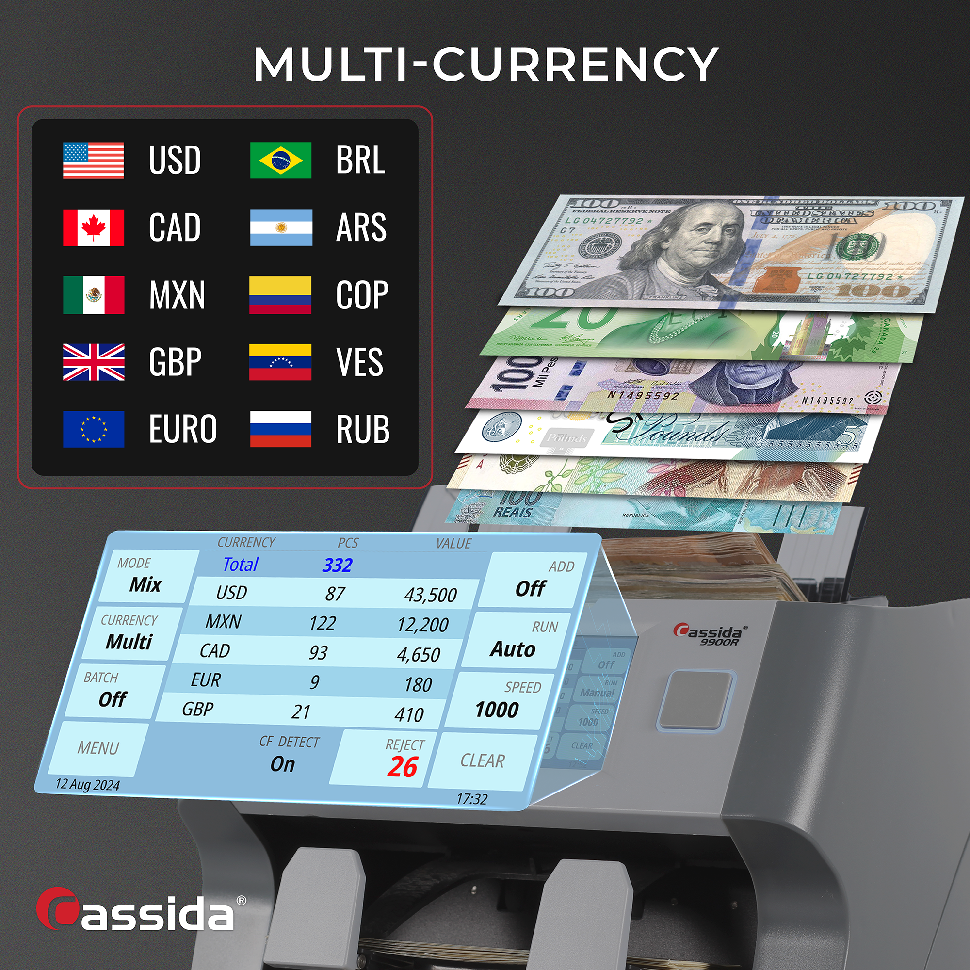 **MULTI-CURRENCY**

- USD
- BRL
- CAD
- ARS
- MXN
- COP
- GBP
- VES
- EURO
- RUB

---

**CURRENCY**

- MODE: Mix
- CURRENCY: Multi
- BATCH: Off
- MENU: On

**CURRENCY**

- USD: 87, 43,500
- MXN: 122, 12,200
- CAD: 93, 4,650
- EUR: 9, 180
- GBP: 21, 410

**Total: 332**

**VALUE**

- Total: 43,500

**CF DETECT: On**

**REJECT: 26**

**CLEAR: 12 Aug 2024 17:32**

**ADD: Off**

**RUN: Auto**

**SPEED: 1000**

**assida**