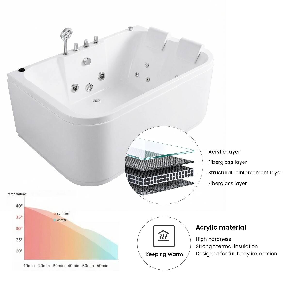 Acrylic layer  
Fiberglass layer  
Structural reinforcement layer  
Fiberglass layer  

temperature  
40  
35 30 25 20  
summer winter  

Keeping Warm  

Acrylic material  
High hardness  
Strong thermal insulation  
Designed for full body immersion  

10min 20min 30min 40min 50min 60min