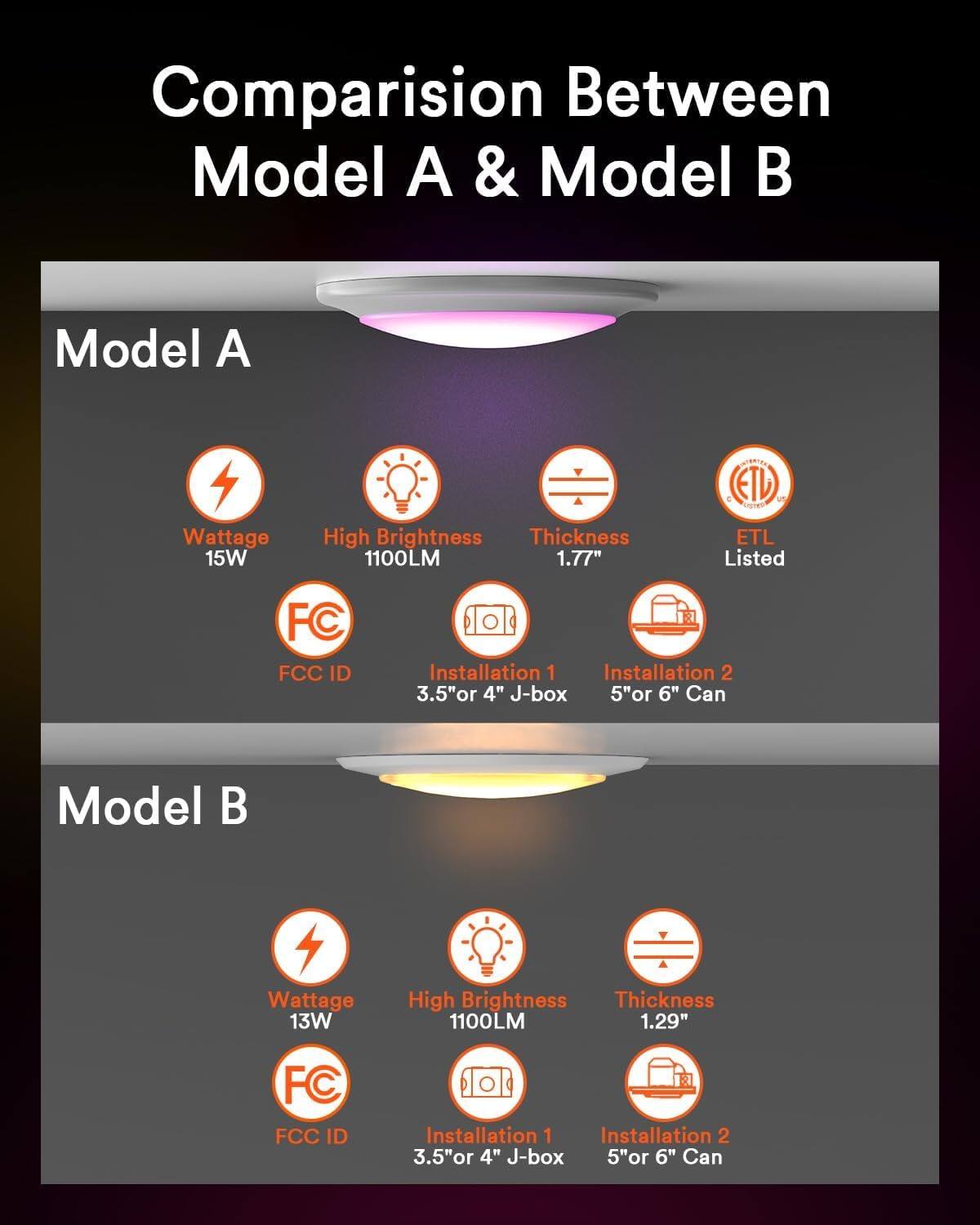Comparison Between Model A & Model B

Model A
- Wattage: 15W
- High Brightness: 1100LM
- Thickness: 1.77"
- ETL Listed
- FC FCC ID
- Installation 1: 3.5" or 4" J-box
- Installation 2: 5" or 6" Can

Model B
- Wattage: 13W
- High Brightness: 1100LM
- Thickness: 1.29"
- FC FCC ID
- Installation 1: 3.5" or 4" J-box
- Installation 2: 5" or 6" Can