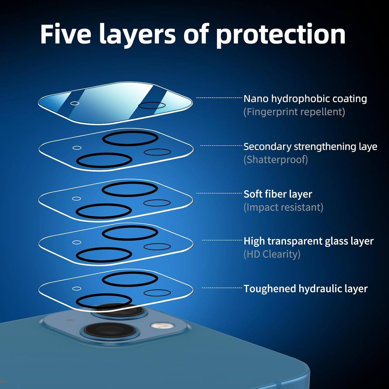 Five layers of protection

- Nano hydrophobic coating (Fingerprint repellent)
- Secondary strengthening layer (Shatterproof)
- Soft fiber layer (Impact resistant)
- High transparent glass layer (HD Clarity)
- Toughened hydraulic layer