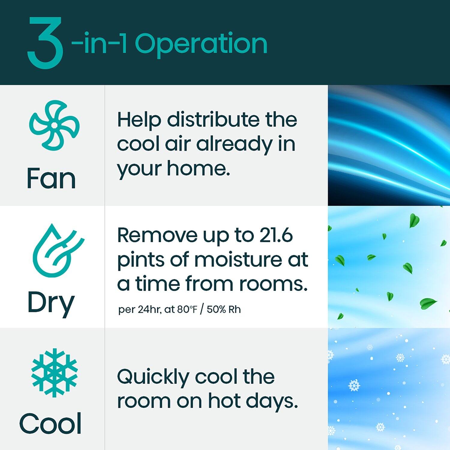 3-in-1 Operation

- **Fan**  
  Help distribute the cool air already in your home.

- **Dry**  
  Remove up to 21.6 pints of moisture at a time from rooms.  
  per 24hr, at 80°F / 50% Rh

- **Cool**  
  Quickly cool the room on hot days.
