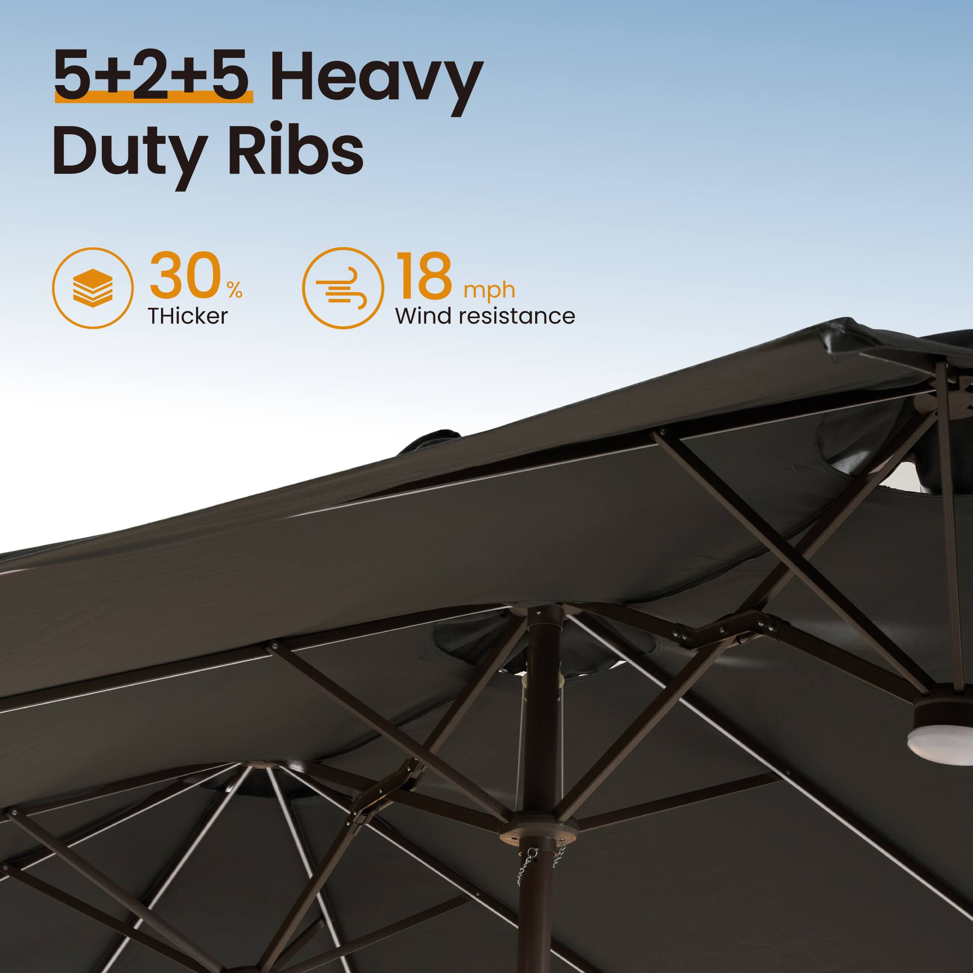 5+2+5 Heavy Duty Ribs  
30% Thicker  
18 mph Wind Resistance