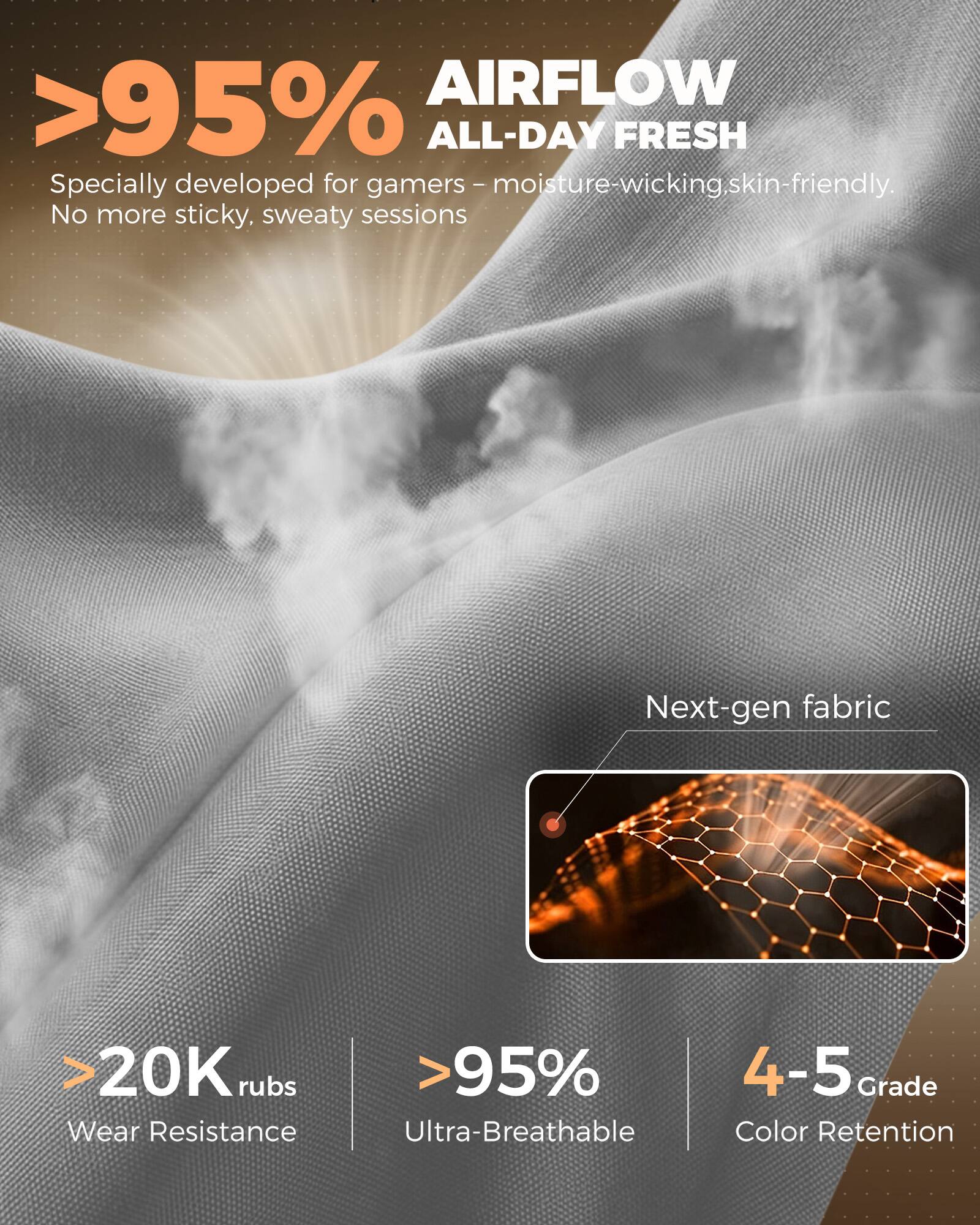 AIRFLOW >95% ALL-DAY FRESH  
Specially developed for gamers - moisture-wicking, skin-friendly.  
No more sticky, sweaty sessions  

Next-gen fabric  

>20K rubs  
Wear Resistance  

>95%  
Ultra-Breathable  

4-5 Grade  
Color Retention