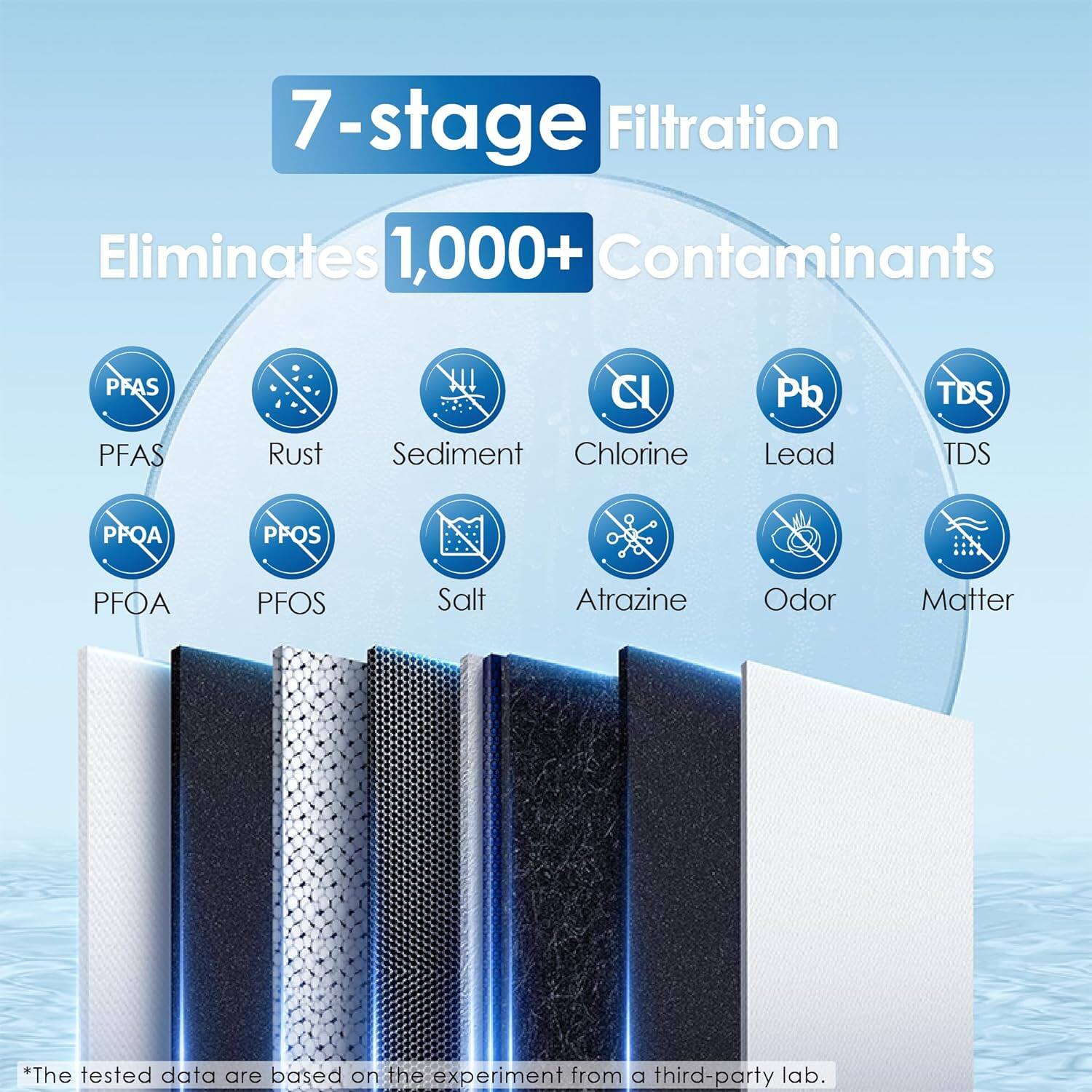 7-stage Filtration Eliminates 1,000+ Contaminants
PFAS
Rust
Sediment
Chlorine
Pb
Lead
TDS
PPQA
PFOS
PFOA
Salt
Atrazine
Odor
Matter
*The tested data are based on the experiment from a third-party lab.