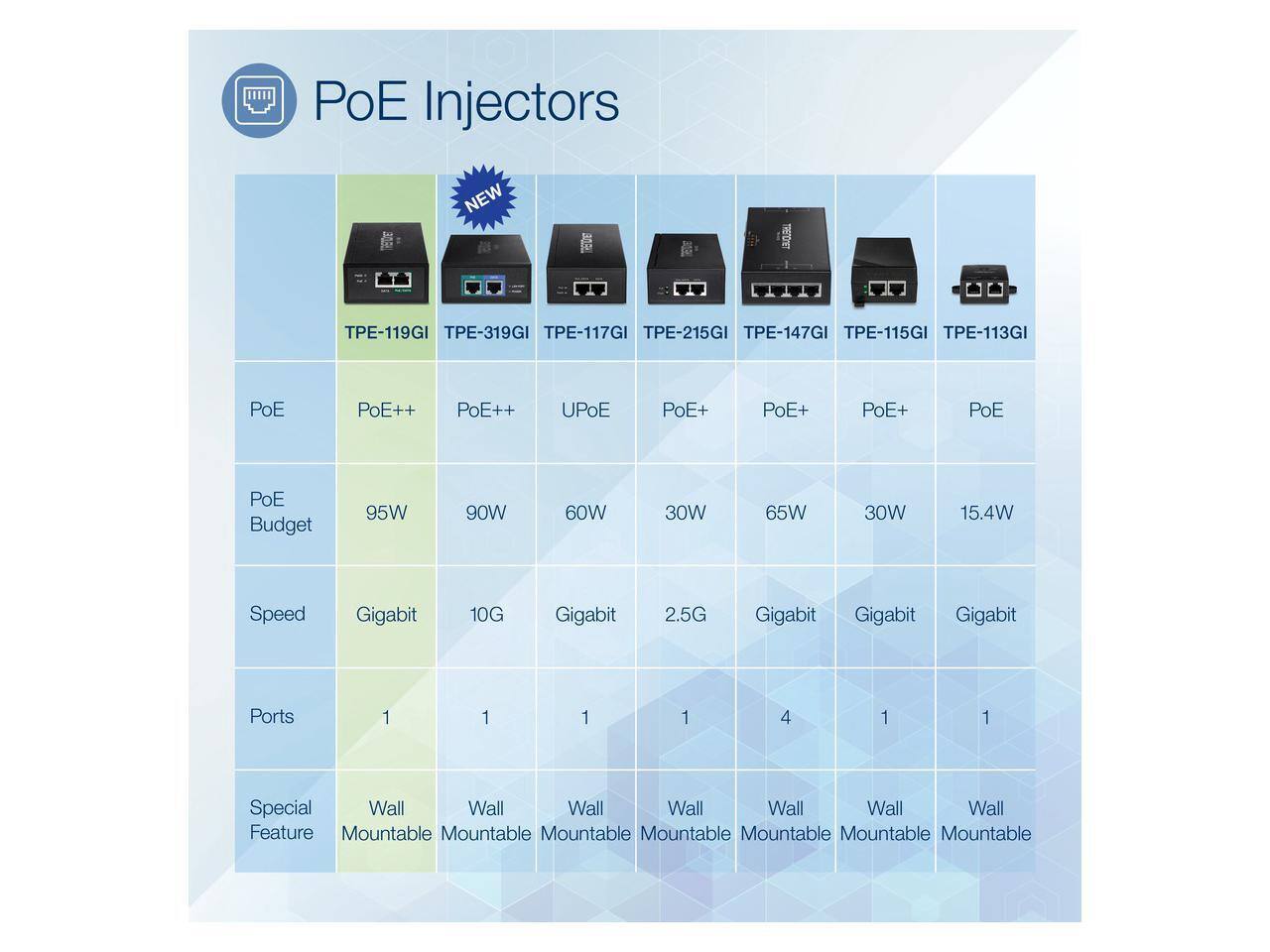 PoE Injectors

- TPE-119GI
  - PoE
  - PoE Budget: 95W
  - Speed: Gigabit
  - Ports: 1
  - Special Feature: Wall Mountable

- TPE-319GI
  - PoE++
  - PoE Budget: 90W
  - Speed: 10G
  - Ports: 1
  - Special Feature: Wall Mountable

- TPE-117GI
  - PoE++
  - PoE Budget: 60W
  - Speed: Gigabit
  - Ports: 1
  - Special Feature: Wall Mountable

- TPE-215GI
  - UPOE
  - PoE Budget: 30W
  - Speed: 2.5G
  - Ports: 1
  - Special Feature: Wall Mountable

- TPE-147GI
  - PoE+
  - PoE Budget: 65W
  - Speed: Gigabit
  - Ports: 4
  - Special Feature: Wall Mountable

- TPE-1