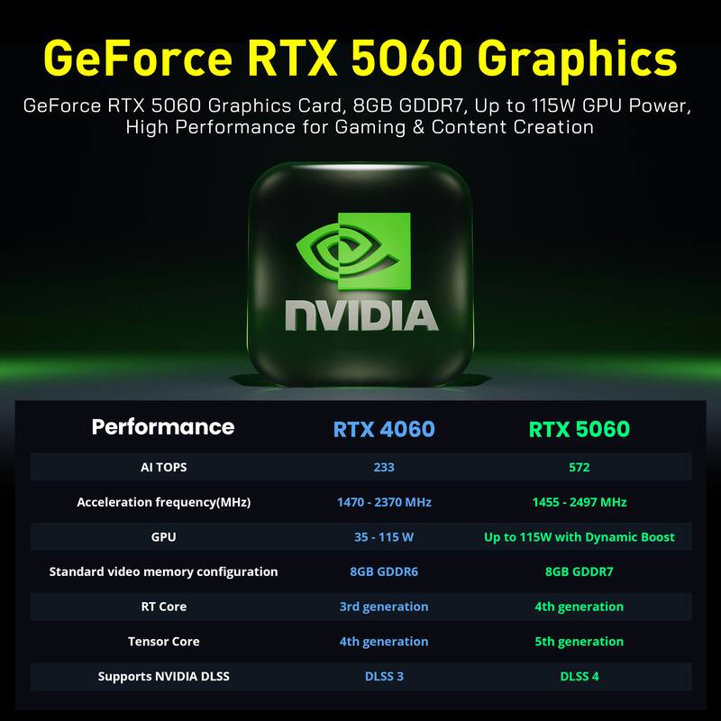 GeForce RTX 5060 Graphics Card, 8GB GDDR7, Up to 115W GPU Power, High Performance for Gaming & Content Creation

NVIDIA

Performance

RTX 4060
- AI TOPS: 233
- Acceleration frequency(MHz): 1470-2370 MHz
- GPU: 35 - 115 W
- Standard video memory configuration: 8GB GDDR6
- RT Core: 3rd generation
- Tensor Core: 4th generation
- Supports NVIDIA DLSS: DLSS 3

RTX 5060
- AI TOPS: 572
- Acceleration frequency(MHz): 1455 - 2497 MHz
- GPU: Up to 115W with Dynamic Boost
- Standard video memory configuration: 8GB GDDR7
- RT Core: 4th generation
- Tensor Core: 5th generation
- Supports NVIDIA DLSS: DLSS 4