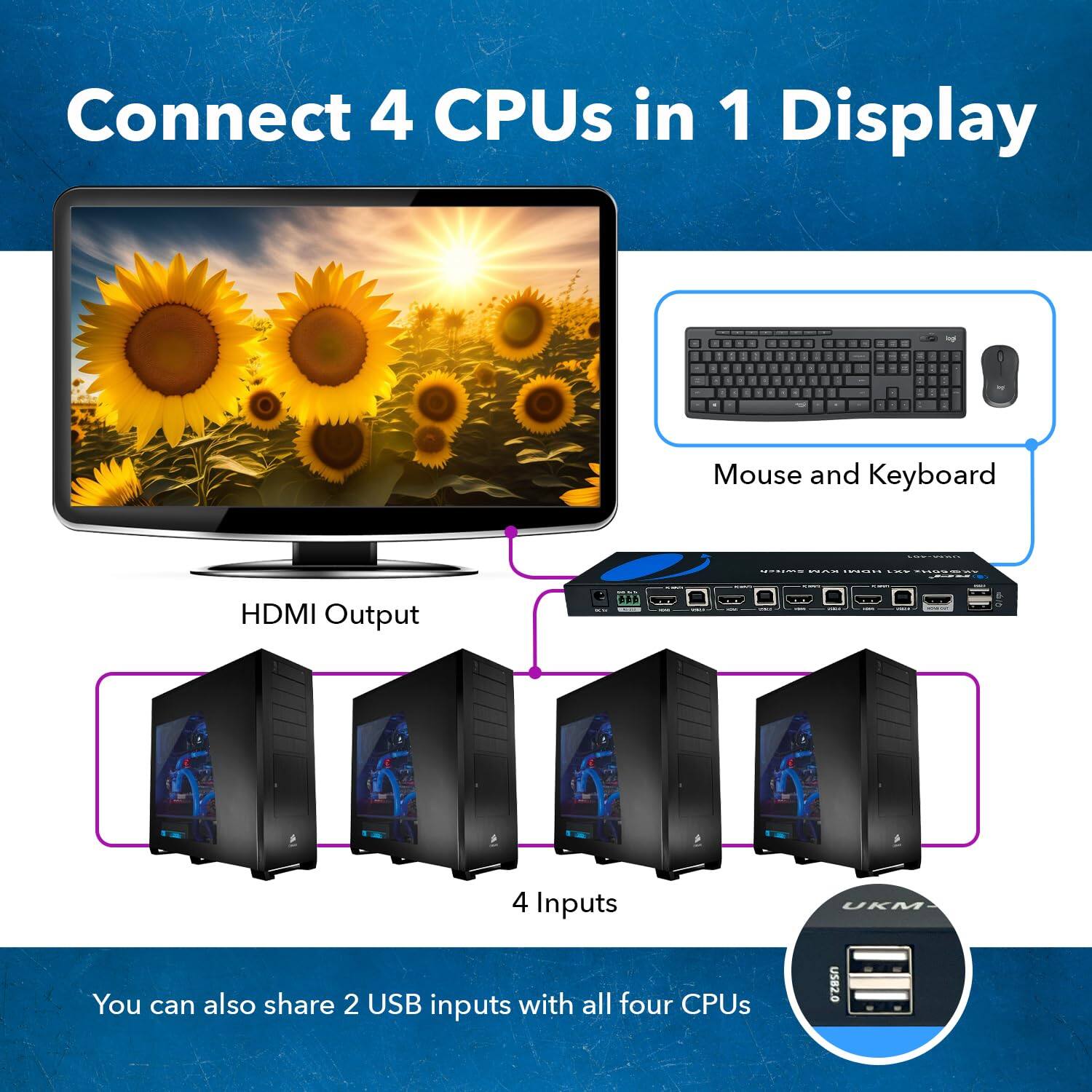 Connect 4 CPUs in 1 Display. Mouse and Keyboard. HDMI Output. 4 Inputs. You can also share 2 USB inputs with all four CPUs USB2.0.
