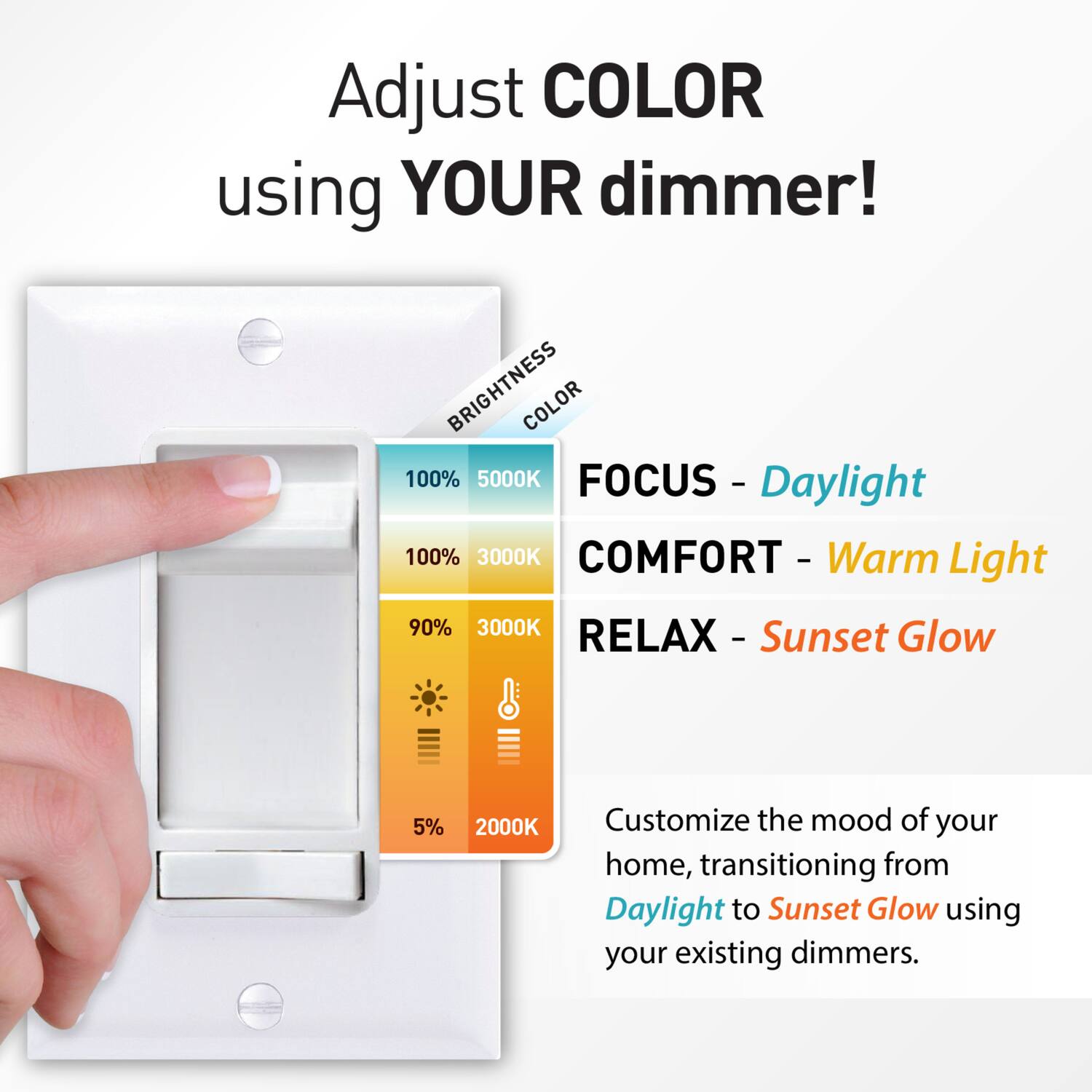 Adjust COLOR using YOUR dimmer!

BRIGHTNESS COLOR
100% 5000K FOCUS - Daylight
100% 3000K COMFORT - Warm Light
90% 3000K RELAX - Sunset Glow
5% 2000K

Customize the mood of your home, transitioning from Daylight to Sunset Glow using your existing dimmers.