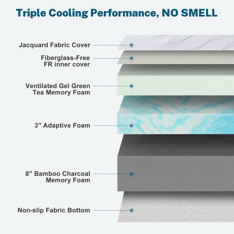 Triple Cooling Performance, NO SMELL

- Jacquard Fabric Cover
- Fiberglass-Free FR inner cover
- Ventilated Gel Green Tea Memory Foam
- 3" Adaptive Foam
- 8" Bamboo Charcoal Memory Foam
- Non-slip Fabric Bottom
