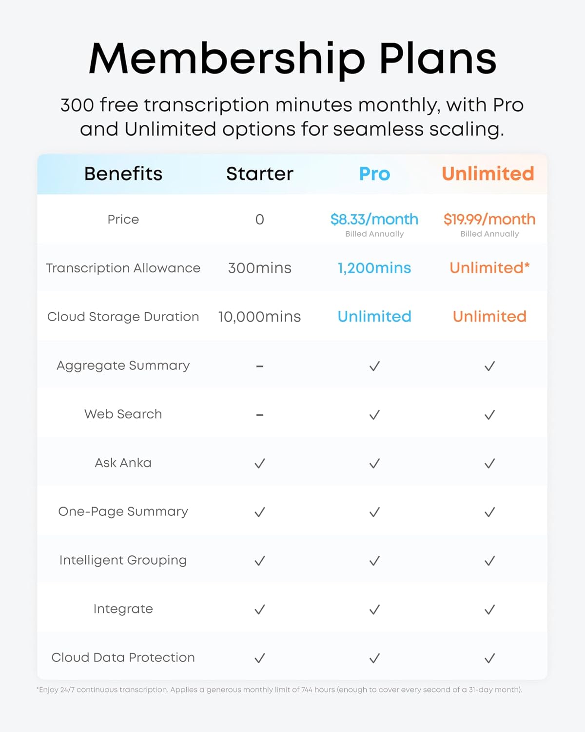 Membership Plans

300 free transcription minutes monthly, with Pro and Unlimited options for seamless scaling.

Benefits | Starter | Pro | Unlimited
--- | --- | --- | ---
Price | 0 | $8.33/month | $19.99/month
Billed Annually | | | 
Transcription Allowance | 300mins | 1,200mins | Unlimited*
Cloud Storage Duration | 10,000mins | Unlimited | Unlimited
Aggregate Summary | - | ✓ | ✓
Web Search | - | ✓ | ✓
Ask Anka | ✓ | ✓ | ✓
One-Page Summary | ✓ | ✓ | ✓
Intelligent Grouping | ✓ | ✓ | ✓
Integrate | ✓ | ✓ | ✓
Cloud Data Protection | ✓ | ✓ | ✓

*Enjoy 24/7 continuous transcription. Applies a generous monthly limit of 744 hours (enough to cover every second of a 31-day month)