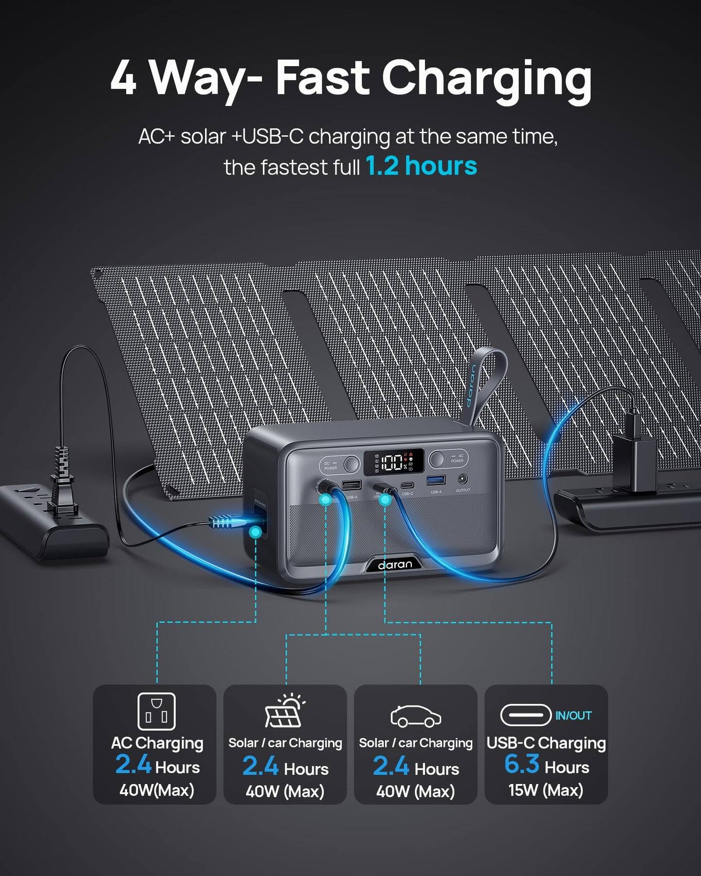 4 Way- Fast Charging AC+ solar +USB-C charging at the same time, the fastest full 1.2 hours

AC Charging 2.4 Hours 40W (Max)

Solar / car Charging 2.4 Hours 40W (Max)

Solar / car Charging 2.4 Hours 40W (Max)

USB-C Charging 6.3 Hours 15W (Max)
