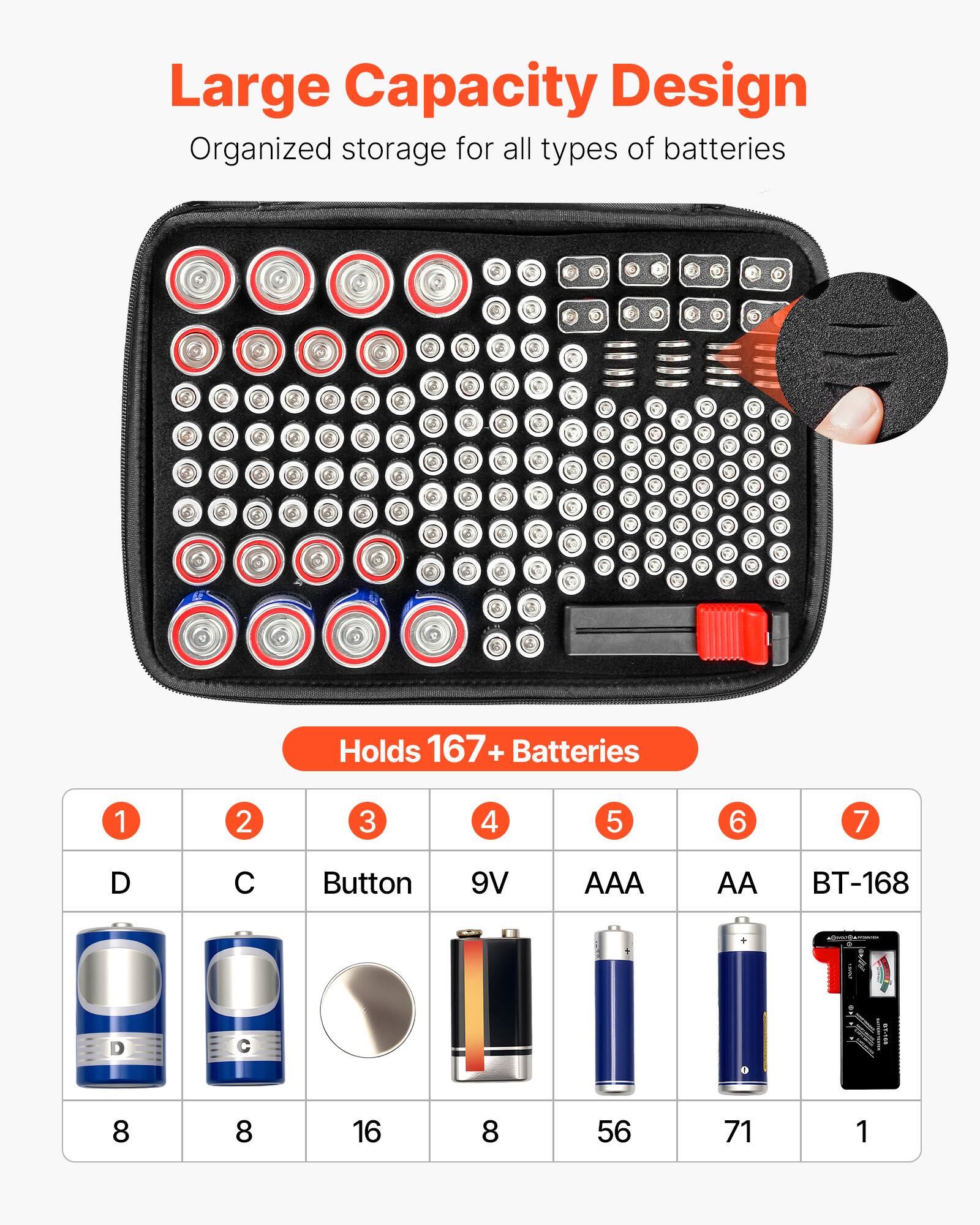 Large Capacity Design  
Organized storage for all types of batteries  

Holds 167+ Batteries  

1. D  
   8  

2. C  
   8  

3. Button  
   16  

4. 9V  
   8  

5. AAA  
   56  

6. AA  
   71  

7. BT-168  
   1