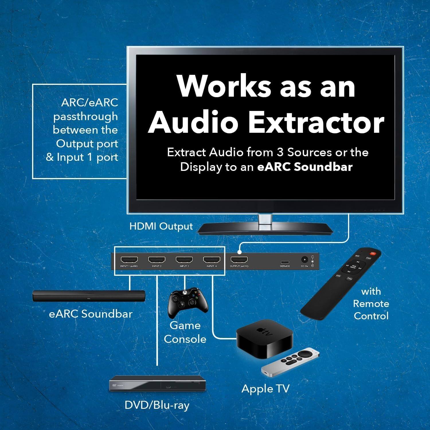 Works as an ARC/eARC passthrough Audio Extractor between the Output port and Input 1 port. Extract Audio from 3 Sources or the Input 1 port. Display to an eARC Soundbar HDMI Output. It is an eARC Soundbar Game Console with Remote Control, DVD/Blu-ray, Apple TV.