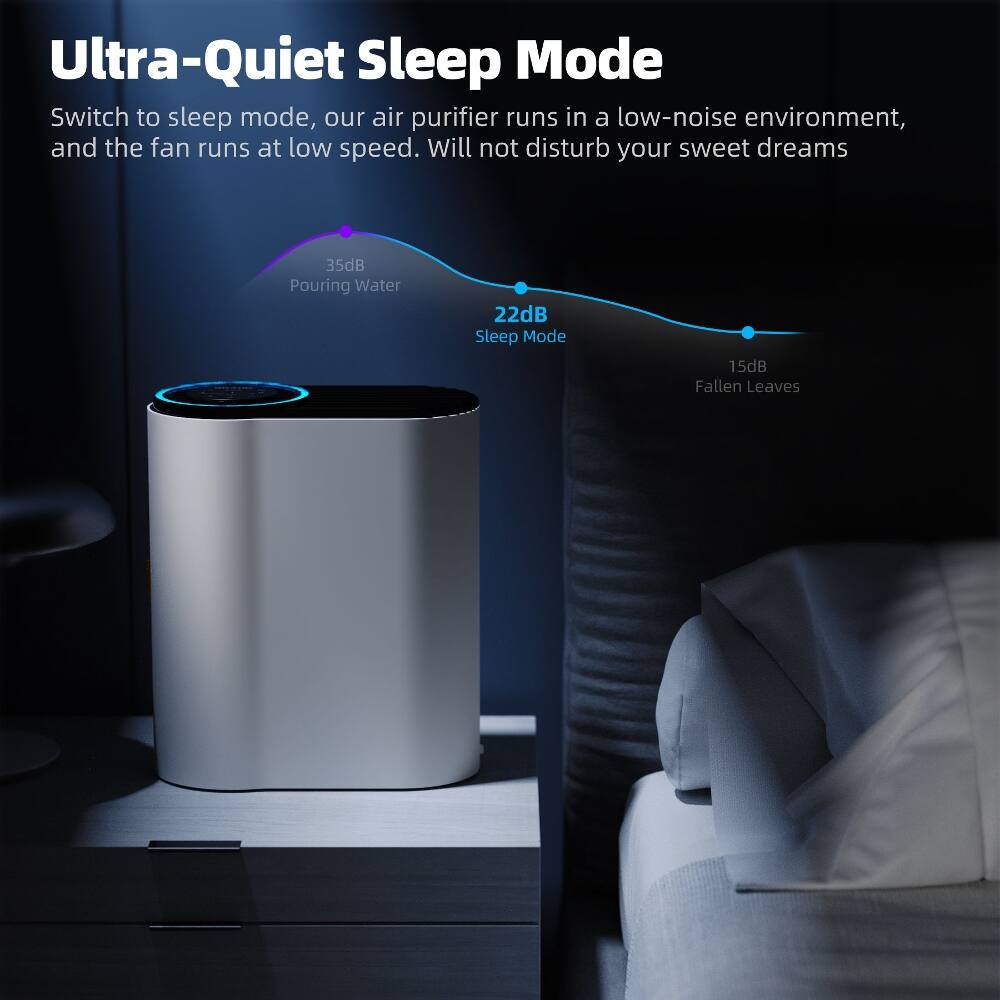 Ultra-Quiet Sleep Mode

Switch to sleep mode, our air purifier runs in a low-noise environment, and the fan runs at low speed. Will not disturb your sweet dreams

35dB Pouring Water  
22dB Sleep Mode  
15dB Fallen Leaves