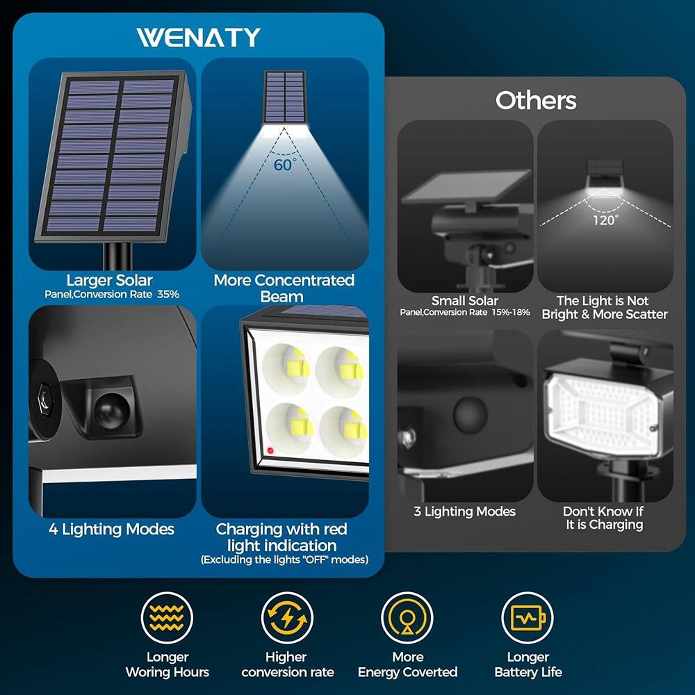 **WENATY**

- Larger Solar Panel, Conversion Rate 35%
- More Concentrated Beam
- 4 Lighting Modes
- Charging with red light indication (Excluding the lights "OFF" modes)
- Longer Working Hours
- Higher conversion rate
- More Energy Converted
- Longer Battery Life

**Others**

- Small Solar Panel, Conversion Rate 15%-18%
- The Light is Not Bright & More Scatter
- 3 Lighting Modes
- Don't Know If It is Charging