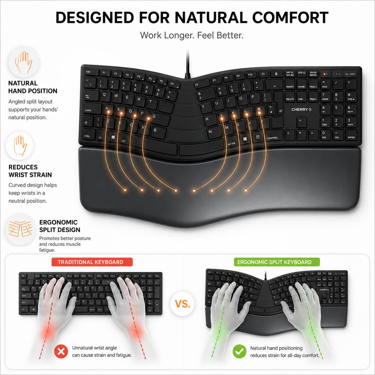 DESIGNED FOR NATURAL COMFORT  
Work Longer. Feel Better.  

NATURAL HAND POSITION  
Angled split layout supports your hands' natural position.  

REDUCES WRIST STRAIN  
Curved design helps keep wrists in a neutral position.  

ERGONOMIC SPLIT DESIGN  
Promotes better posture and reduces muscle fatigue.  

TRADITIONAL KEYBOARD VS. ERGONOMIC SPLIT KEYBOARD  
- Unnatural wrist angle can cause strain and fatigue.  
- Natural hand positioning reduces strain for all-day comfort.