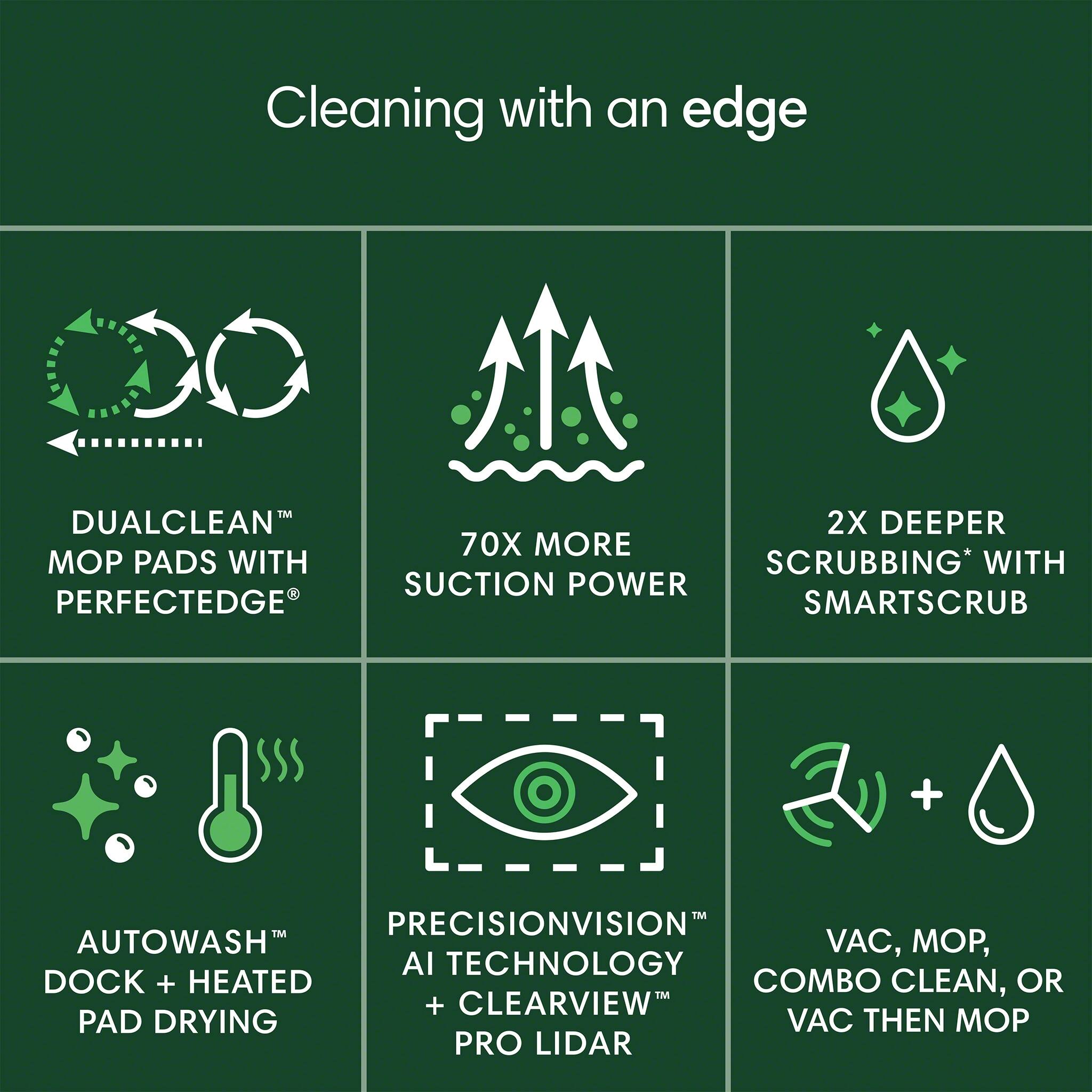 Cleaning with an edge:

1. DualClean 2X Deeper: 70X more mo pads with scrubbing power.
2. PerfectEdge: SmartScrub + PrecisionVision.
3. AutoWash: Vac, mo, AI technology dock + heated combo clean.
4. ClearView Pad: Drying vac then O Pro Lidar.