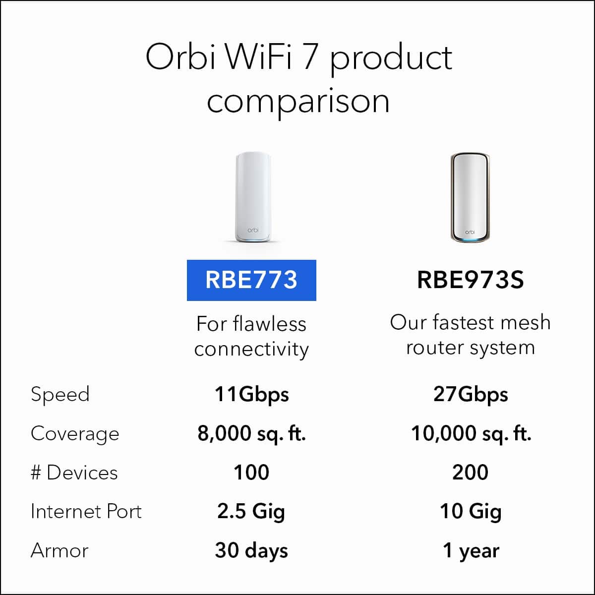 Orbi WiFi 7 product comparison:
* RBE773: For flawless connectivity, our fastest mesh router system.
* RBE973S: Speed, coverage, and # devices.
Speed: 11Gbps
Coverage: 8,000 sq. ft.
Number of devices: 100
RBE973S:
Speed: 27Gbps
Coverage: 10,000 sq. ft.
Number of devices: 200
Internet Port Armor:
* 2.5 Gig: 30 days
* 10 Gig: 1 year