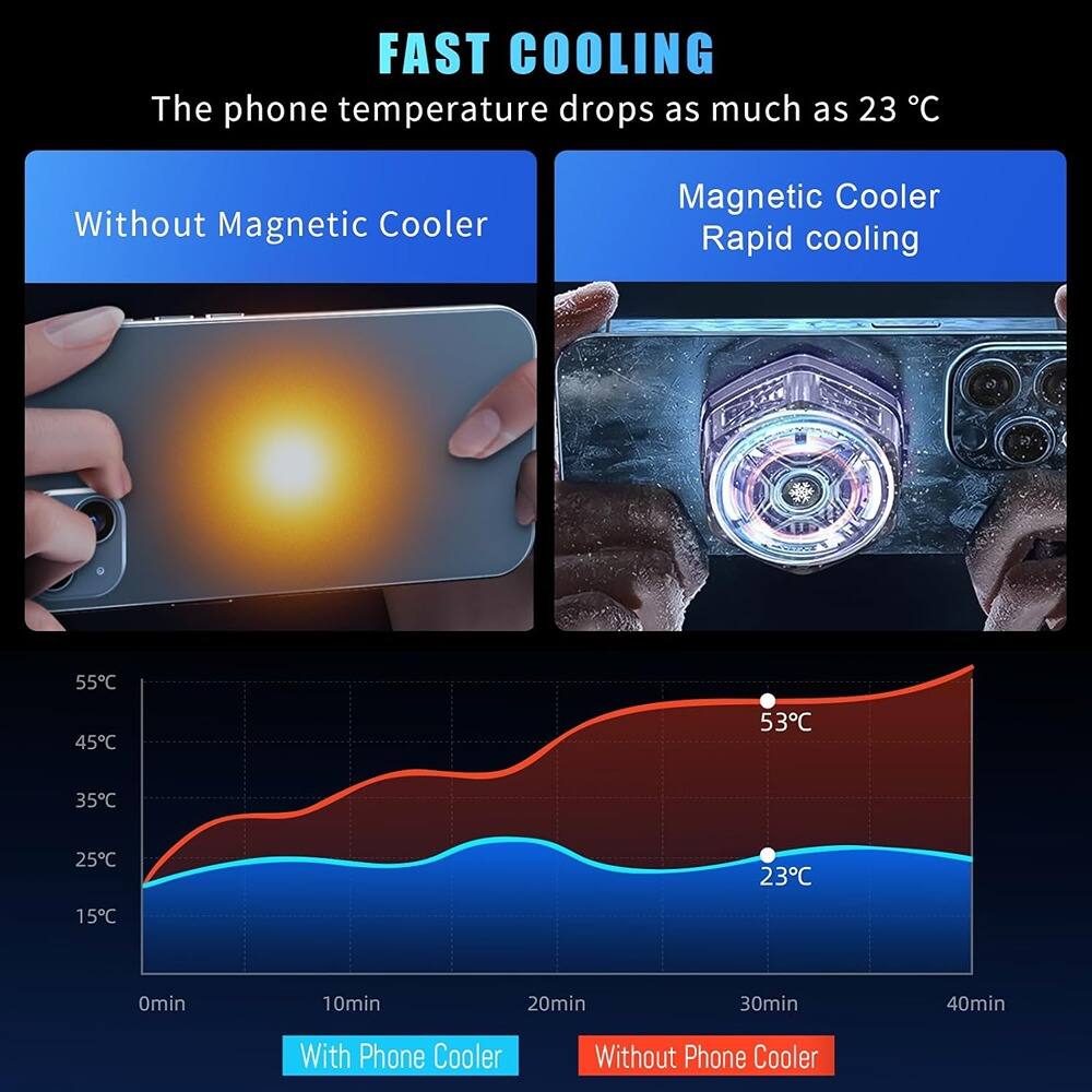 FAST COOLING  
The phone temperature drops as much as 23 °C  

Without Magnetic Cooler  
Magnetic Cooler  
Rapid cooling  

With Phone Cooler  
Without Phone Cooler  

55°C  
45°C  
35°C  
25°C  
15°C  

0min  
10min  
20min  
30min  
40min  

53°C  
23°C