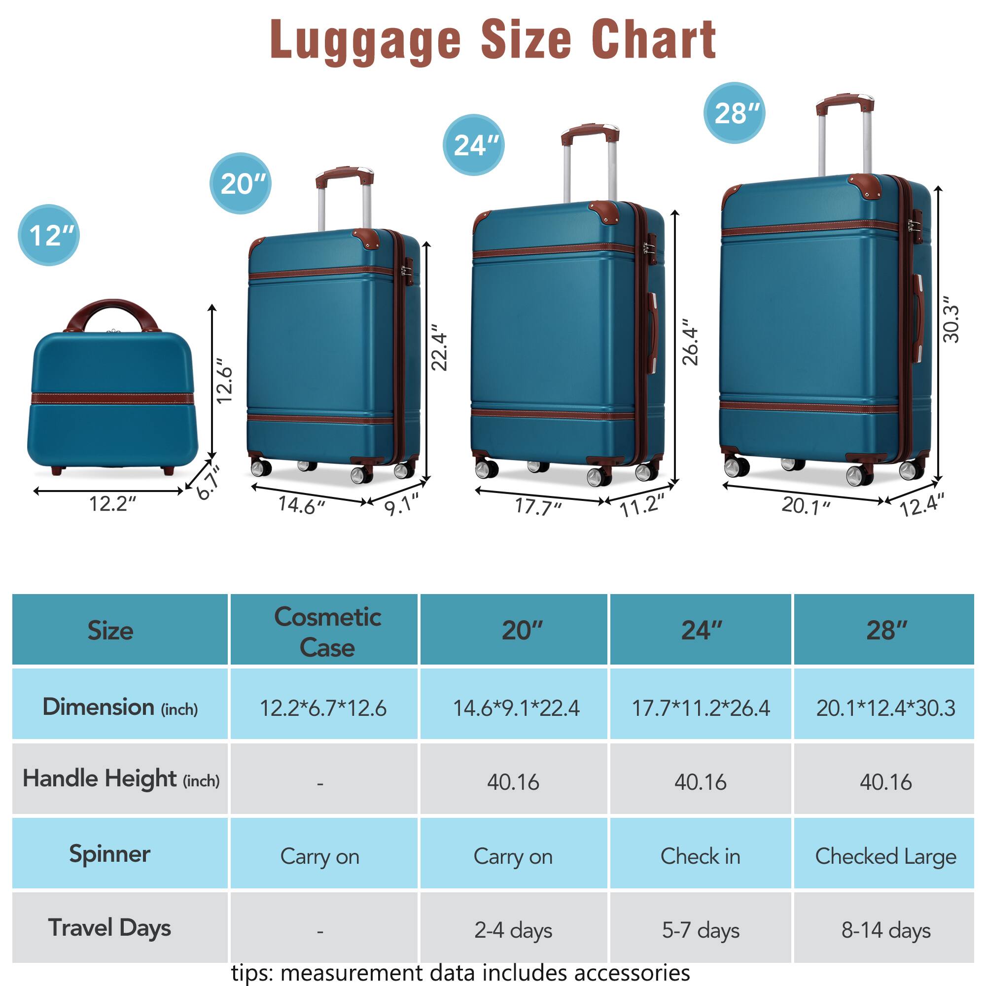 Luggage Size Chart

Size | Cosmetic Case | 20" | 24" | 28"
--- | --- | --- | --- | ---
Dimension (inch) | 12.2*6.7*12.6 | 14.6*9.1*22.4 | 17.7*11.2*26.4 | 20.1*12.4*30.3
Handle Height (inch) | - | 40.16 | 40.16 | 40.16
Spinner | Carry on | Carry on | Check in | Checked Large
Travel Days | - | 2-4 days | 5-7 days | 8-14 days

tips: measurement data includes accessories