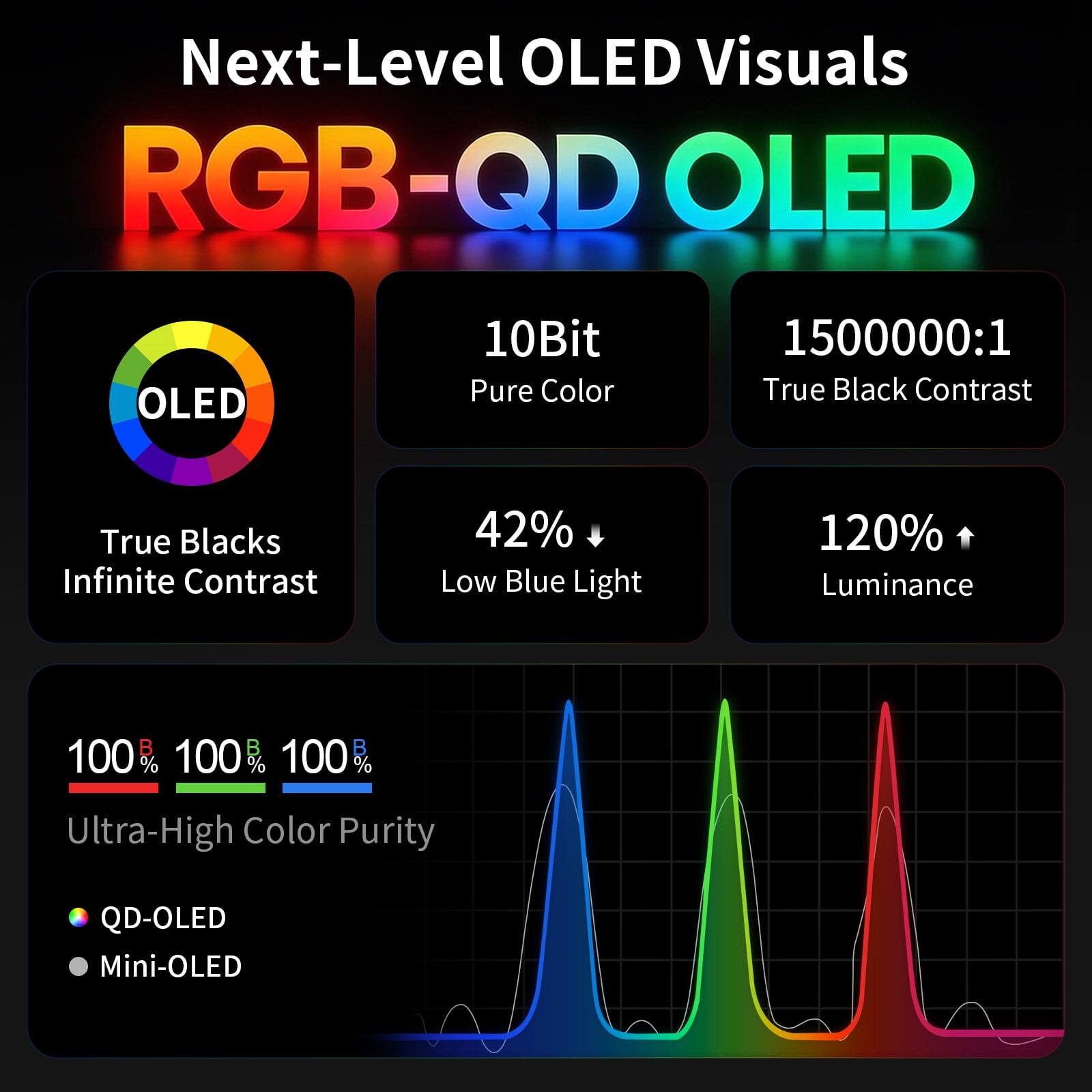 Next-Level OLED Visuals  
RGB-QD OLED  
OLED  
10Bit Pure Color  
1500000:1 True Black Contrast  
True Blacks Infinite Contrast  
42% Low Blue Light  
120% Luminance  
100% 100% 100%  
Ultra-High Color Purity  
QD-OLED Mini-OLED