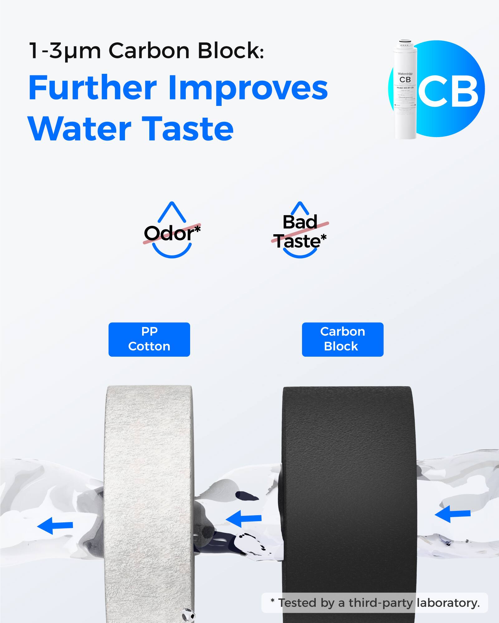 1-3µm Carbon Block: Further Improves Water Taste

- Odor*
- Bad Taste*

PP Cotton Carbon Block

*Tested by a third-party laboratory.