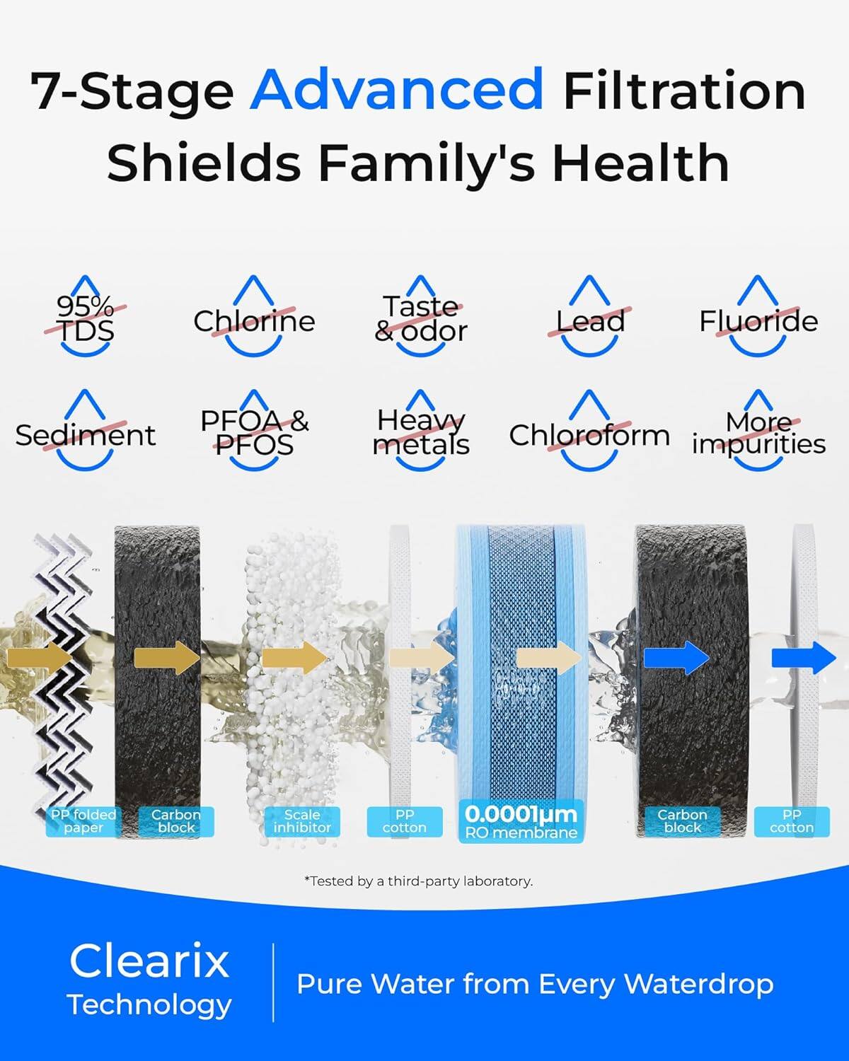 7-Stage Advanced Filtration Shields Family's Health

95% TDS  
Chlorine  
Taste & Odor  
Sediment  
Lead  
Fluoride  
PFOA & PFOS  
Heavy Metals  
Chloroform  
More Impurities

PP folded paper  
Carbon block  
Scale inhibitor  
PP cotton  
0.0001µm RO membrane  
Carbon block  
PP cotton

*Tested by a third-party laboratory.

Clearix Technology  
Pure Water from Every Waterdrop