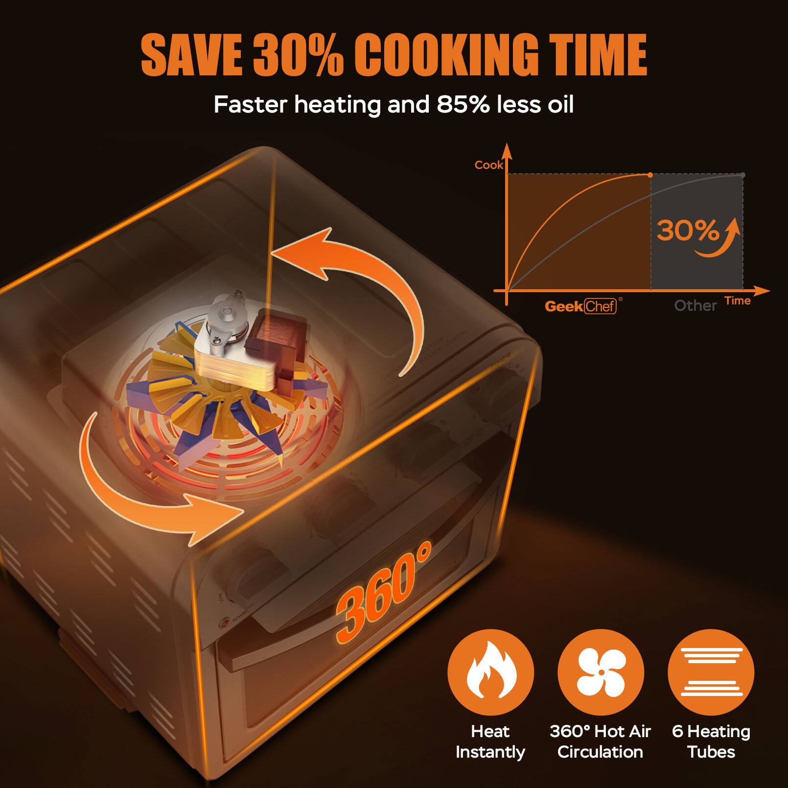 SAVE 30% COOKING TIME  
Faster heating and 85% less oil  

Cook 30% faster than other ovens  

360° Heat Instantly  
360° Hot Air Circulation  
6 Heating Tubes
