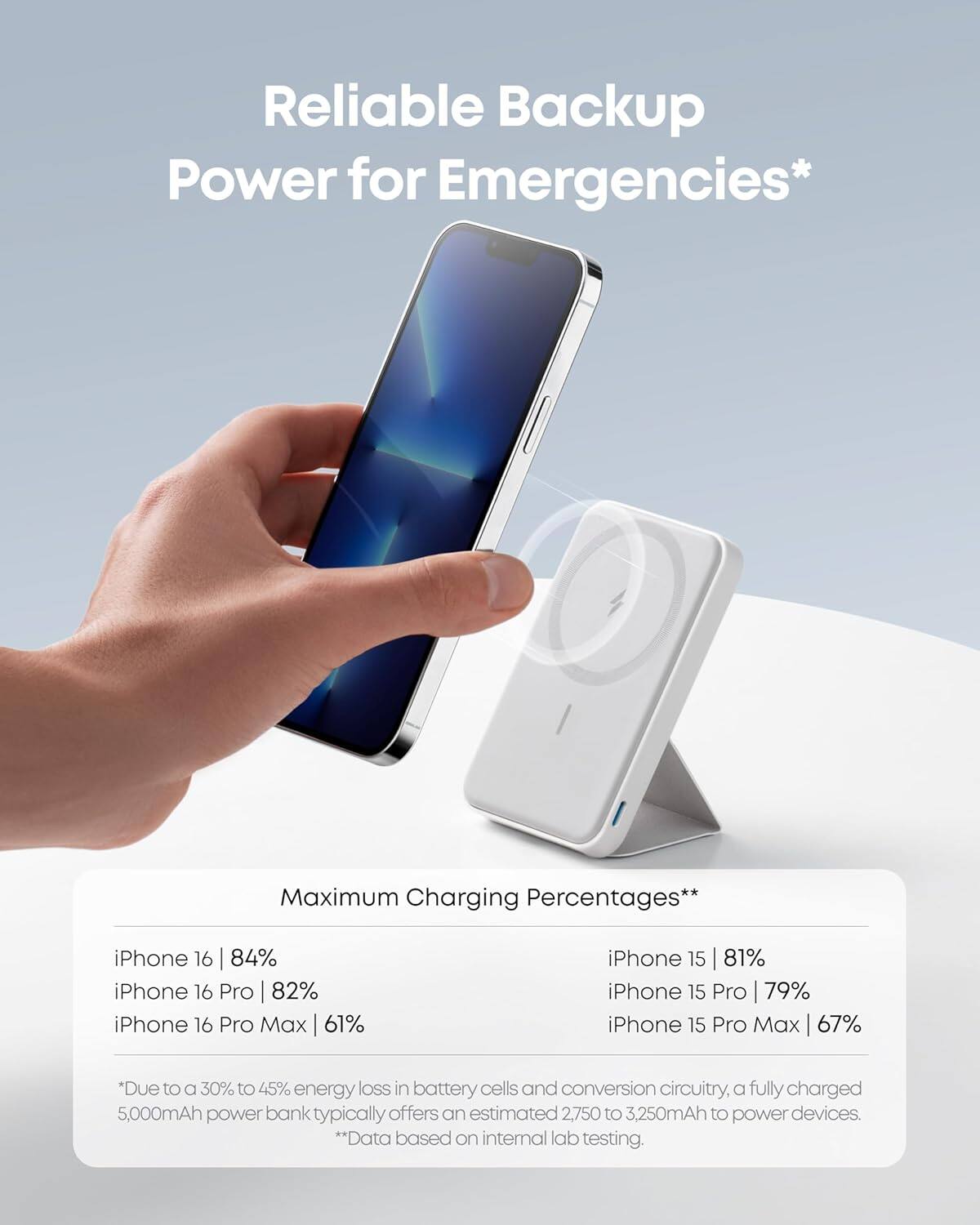 Reliable Backup Power for Emergencies*

Maximum Charging Percentages**

iPhone 16 | 84%  
iPhone 16 Pro | 82%  
iPhone 16 Pro Max | 61%  

iPhone 15 | 81%  
iPhone 15 Pro | 79%  
iPhone 15 Pro Max | 67%  

*Due to a 30% to 45% energy loss in battery cells and conversion circuitry, a fully charged 5,000mAh power bank typically offers an estimated 2,750 to 3,250mAh to power devices.  
**Data based on internal lab testing.