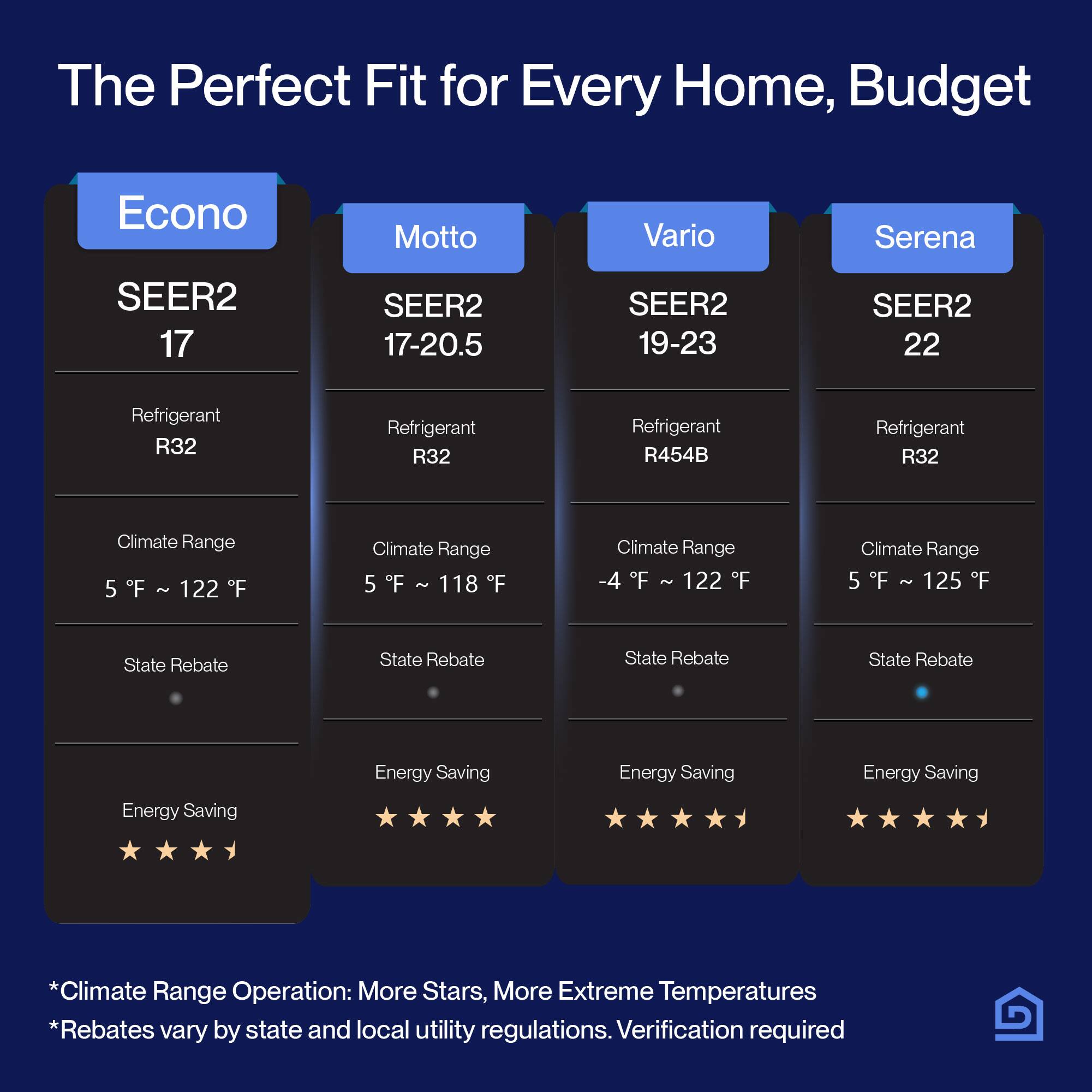 The Perfect Fit for Every Home, Budget

Econo
- SEER2 17
- Refrigerant R32
- Climate Range 5°F ~ 122°F
- State Rebate
- Energy Saving

Motto
- SEER2 17-20.5
- Refrigerant R32
- Climate Range 5°F ~ 118°F
- State Rebate
- Energy Saving

Vario
- SEER2 19-23
- Refrigerant R454B
- Climate Range -4°F ~ 122°F
- State Rebate
- Energy Saving

Serena
- SEER2 22
- Refrigerant R32
- Climate Range 5°F ~ 125°F
- State Rebate
- Energy Saving

*Climate Range Operation: More Stars, More Extreme Temperatures
*Rebates vary by state and local utility regulations. Verification required