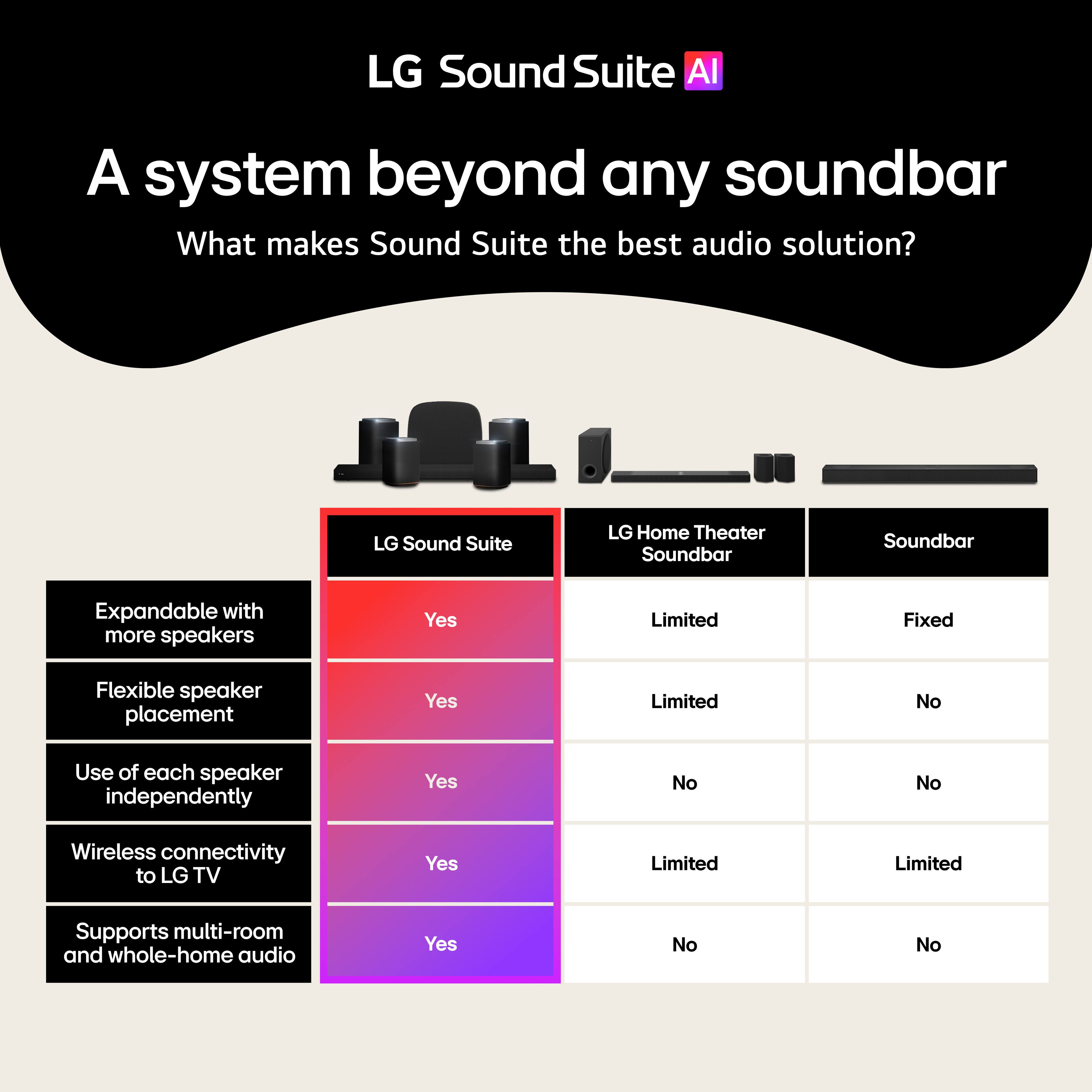 LG Sound Suite AI  
A system beyond any soundbar  
What makes Sound Suite the best audio solution?  

| Feature                          | LG Sound Suite | LG Home Theater Soundbar | Soundbar |
|---------------------------------|---------------|------------------------|----------|
| Expandable with more speakers     | Yes           | Limited                | Fixed    |
| Flexible speaker placement       | Yes           | Limited                | No       |
| Use of each speaker independently | Yes           | No                     | No       |
| Wireless connectivity to LG TV   | Yes           | Limited                | Limited  |
| Supports multi-room and whole-home audio | Yes       | No                     | No       |