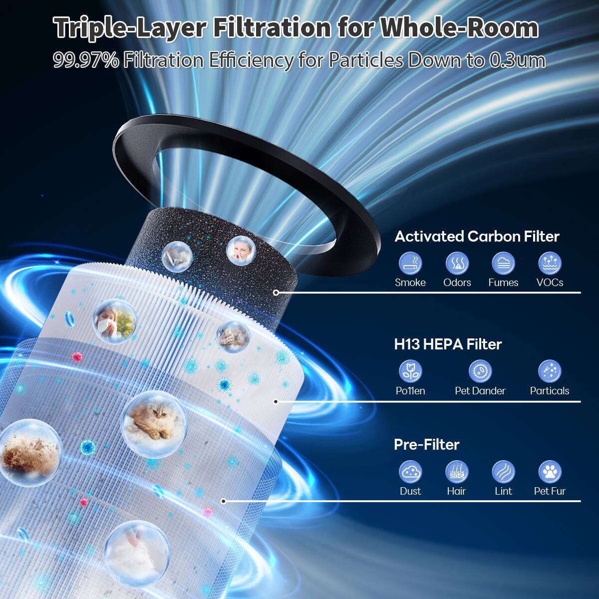 Triple-Layer Filtration for Whole-Room  
99.97% Filtration Efficiency for Particles Down to 0.3um  

Activated Carbon Filter  
- Smoke  
- Odors  
- Fumes  
- VOCs  

H13 HEPA Filter  
- Pollen  
- Pet Dander  
- Particles  

Pre-Filter  
- Dust  
- Hair  
- Lint  
- Pet Fur
