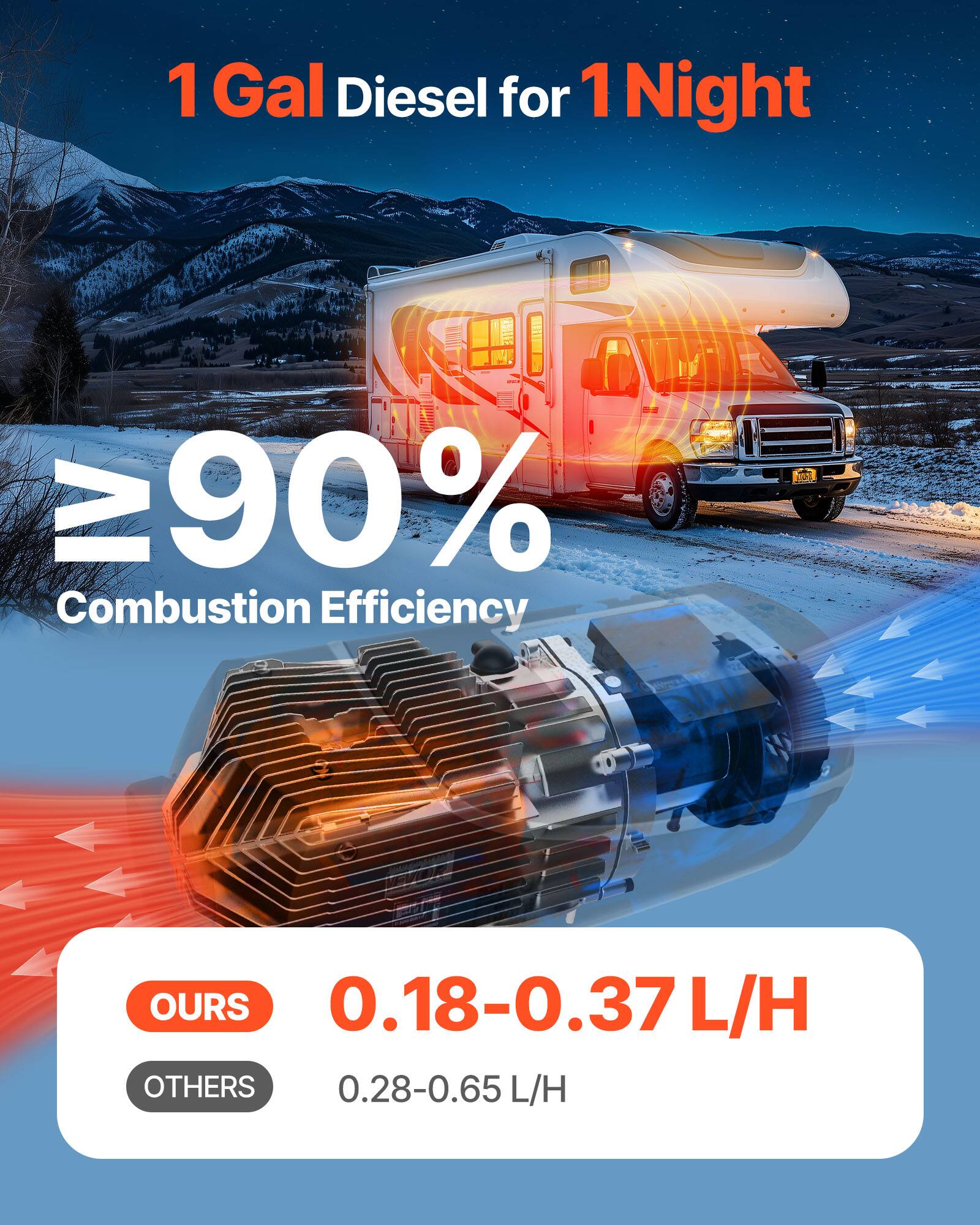 1 Gal Diesel for 1 Night  
90% Combustion Efficiency  
OURS 0.18-0.37 L/H  
OTHERS 0.28-0.65 L/H