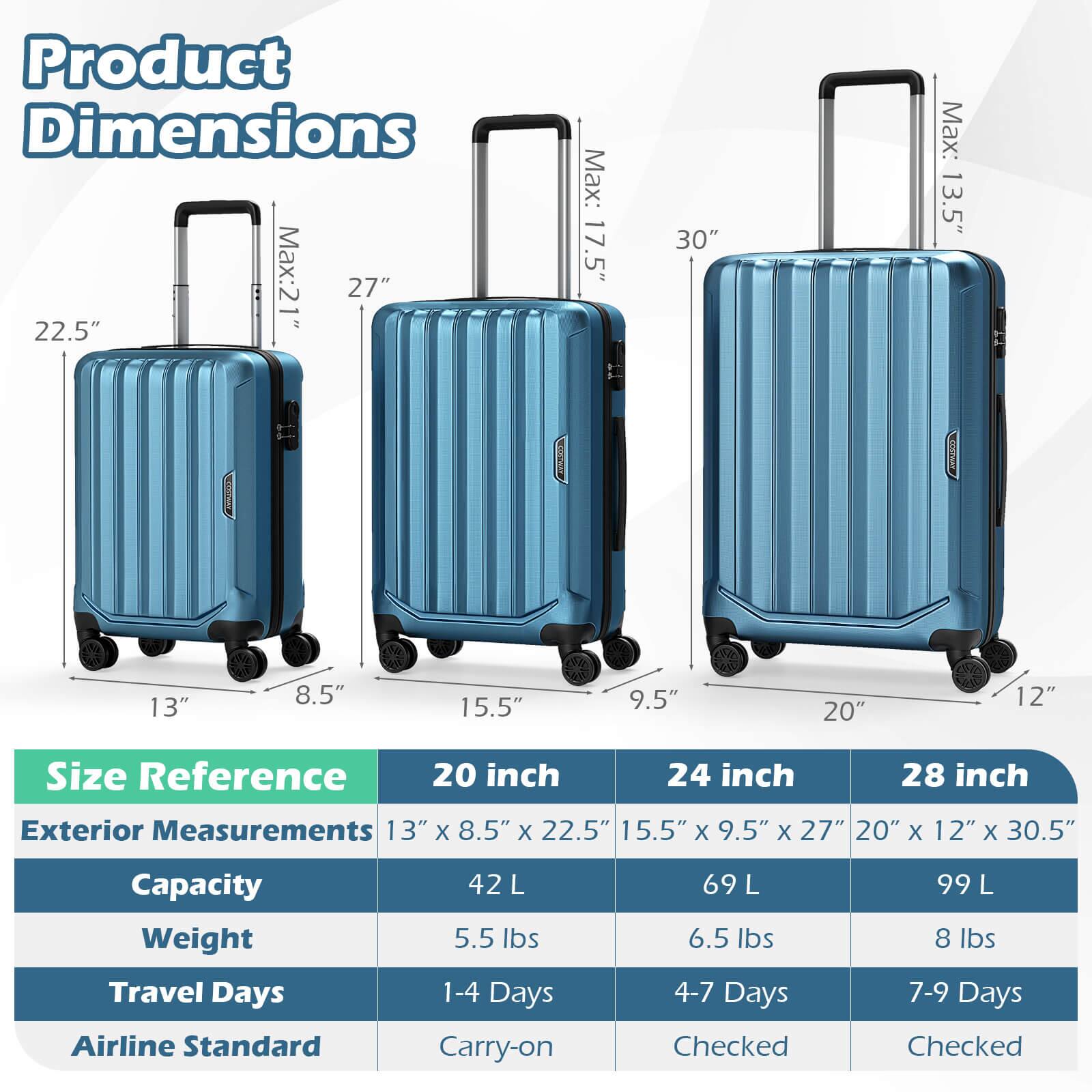 Product Dimensions  
Max: 21" 27" 22.5"  
Max: 17.5" 30"  
Max: 13.5" 13" 8.5" 15.5" 9.5" 20" 12"  

Size Reference  
20 inch  
24 inch  
28 inch  

Exterior Measurements  
13" x 8.5" x 22.5"  
15.5" x 9.5" x 27"  
20" x 12" x 30.5"  

Capacity  
42 L  
69 L  
99 L  

Weight  
5.5 lbs  
6.5 lbs  
8 lbs  

Travel Days  
1-4 Days  
4-7 Days  
7-9 Days  

Airline Standard  
Carry-on  
Checked  
Checked