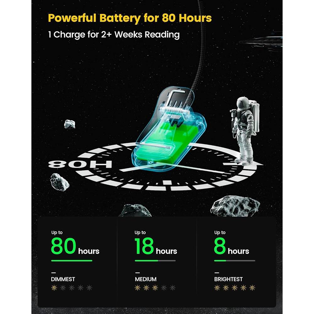 Powerful Battery for 80 Hours  
1 Charge for 2+ Weeks Reading  

Up to 80 hours  
DIMMEST  

Up to 18 hours  
MEDIUM  

Up to 8 hours  
BRIGHTTEST