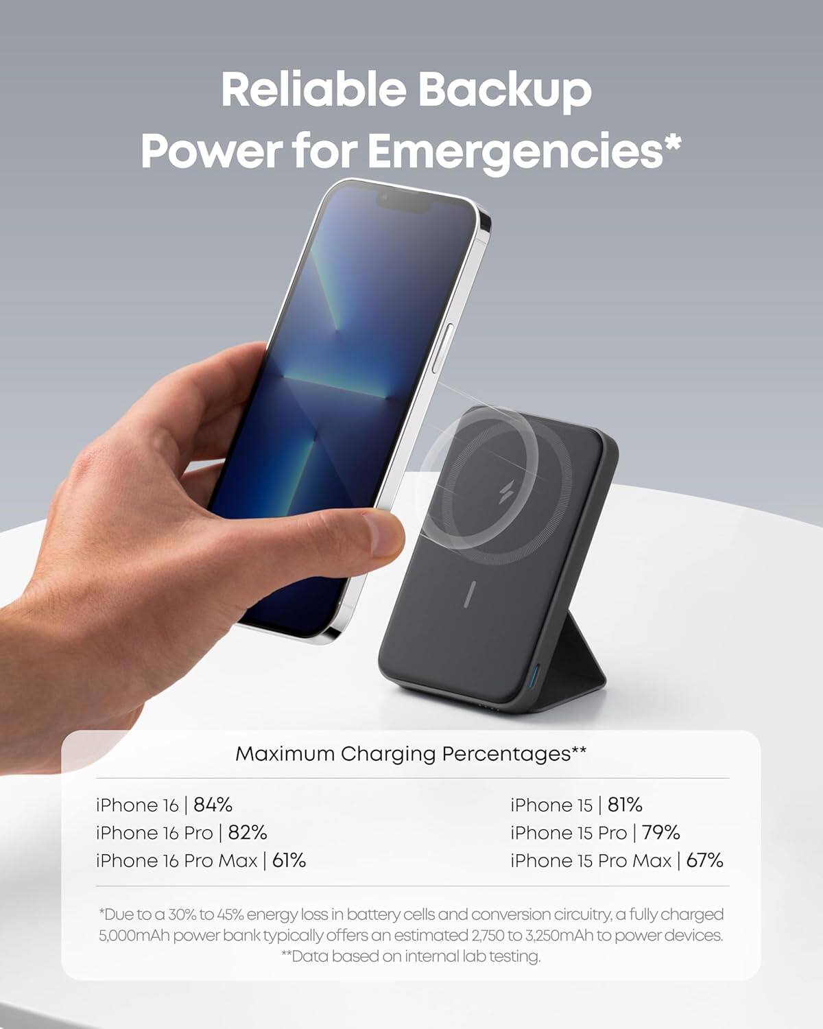 Reliable Backup Power for Emergencies*

Maximum Charging Percentages**

iPhone 16 | 84%  
iPhone 16 Pro | 82%  
iPhone 16 Pro Max | 61%  

iPhone 15 | 81%  
iPhone 15 Pro | 79%  
iPhone 15 Pro Max | 67%  

*Due to a 30% to 45% energy loss in battery cells and conversion circuitry, a fully charged 5,000mAh power bank typically offers an estimated 2,750 to 3,250mAh to power devices.  
**Data based on internal lab testing.