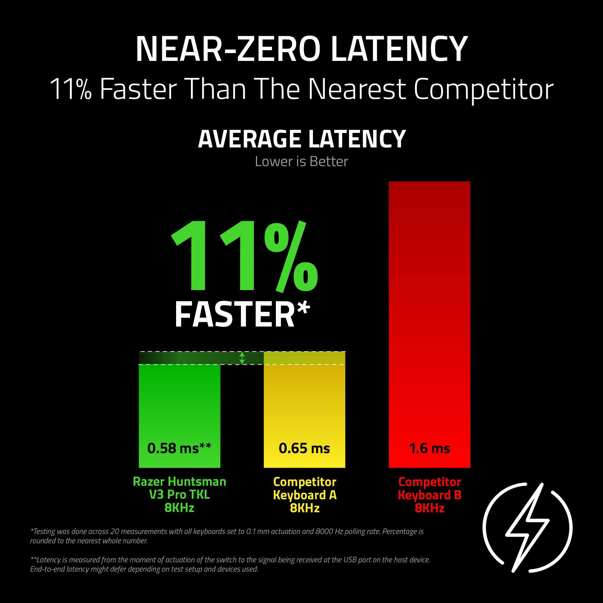 NEAR-ZERO LATENCY  
11% Faster Than The Nearest Competitor  

AVERAGE LATENCY  
Lower is Better  

11% FASTER*  

0.58 ms**  
Razer Huntsman V3 Pro TKL 8KHz  

0.65 ms  
Competitor Keyboard A 8KHz  

1.6 ms  
Competitor Keyboard B 8KHz  

*Testing was done across 20 measurements with all keyboards set to 0.1 mm actuation and 8000 Hz polling rate. Percentage is rounded to the nearest whole number.  
**Latency is measured from the moment of actuation of the switch to the signal being received at the USB port on the host device. End-to-end latency might defer depending on test setup and devices used.