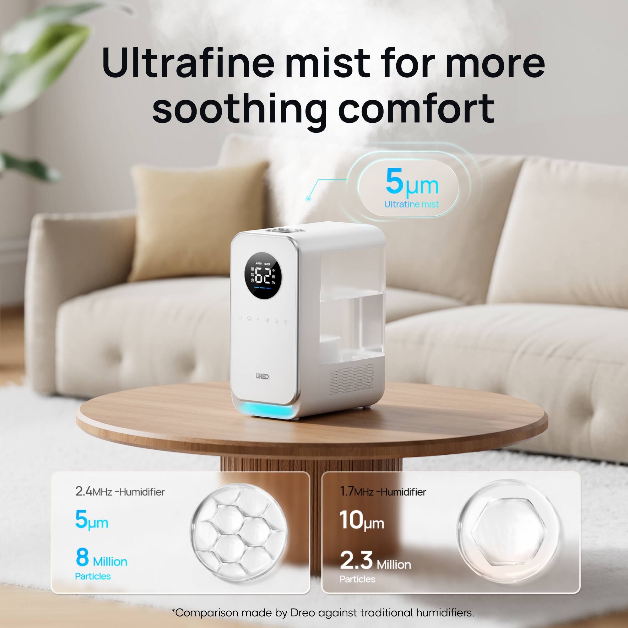 Ultrafine mist for more soothing comfort. 5um Ultratinemist I: 62 2.4MHz -Humidifier 5pm 8 Million Particles 1.7MHz -Humidifier 10um 2.3 Million Particles. *Comparison made by Dreo against traditional humidifiers.