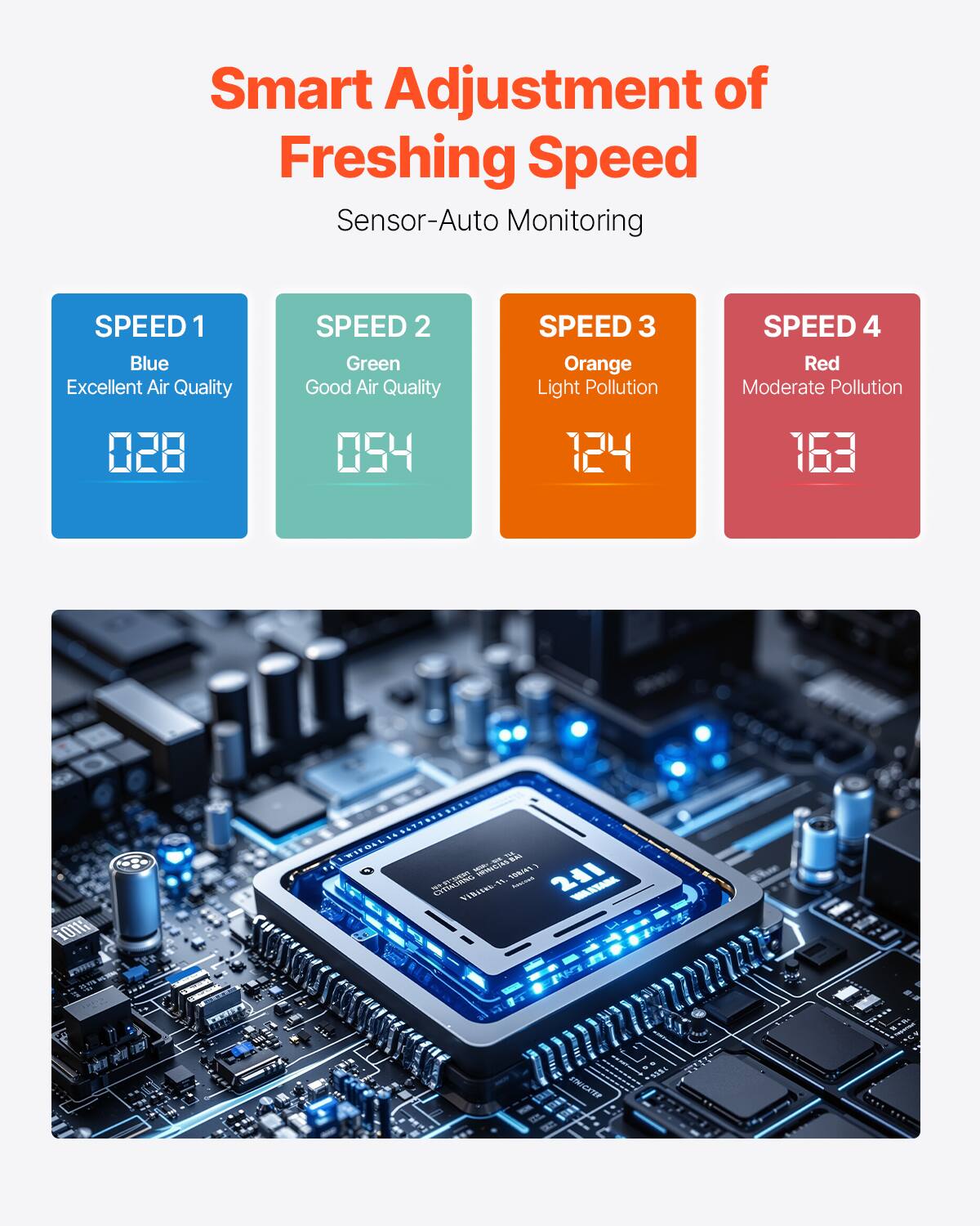Smart Adjustment of Freshing Speed  
Sensor-Auto Monitoring  

SPEED 1  
Blue  
Excellent Air Quality  
028  

SPEED 2  
Green  
Good Air Quality  
054  

SPEED 3  
Orange  
Light Pollution  
124  

SPEED 4  
Red  
Moderate Pollution  
163  

028 054 124 163 10113 () - - 108(41) CITALANG FBAEEE BNET 211 ME