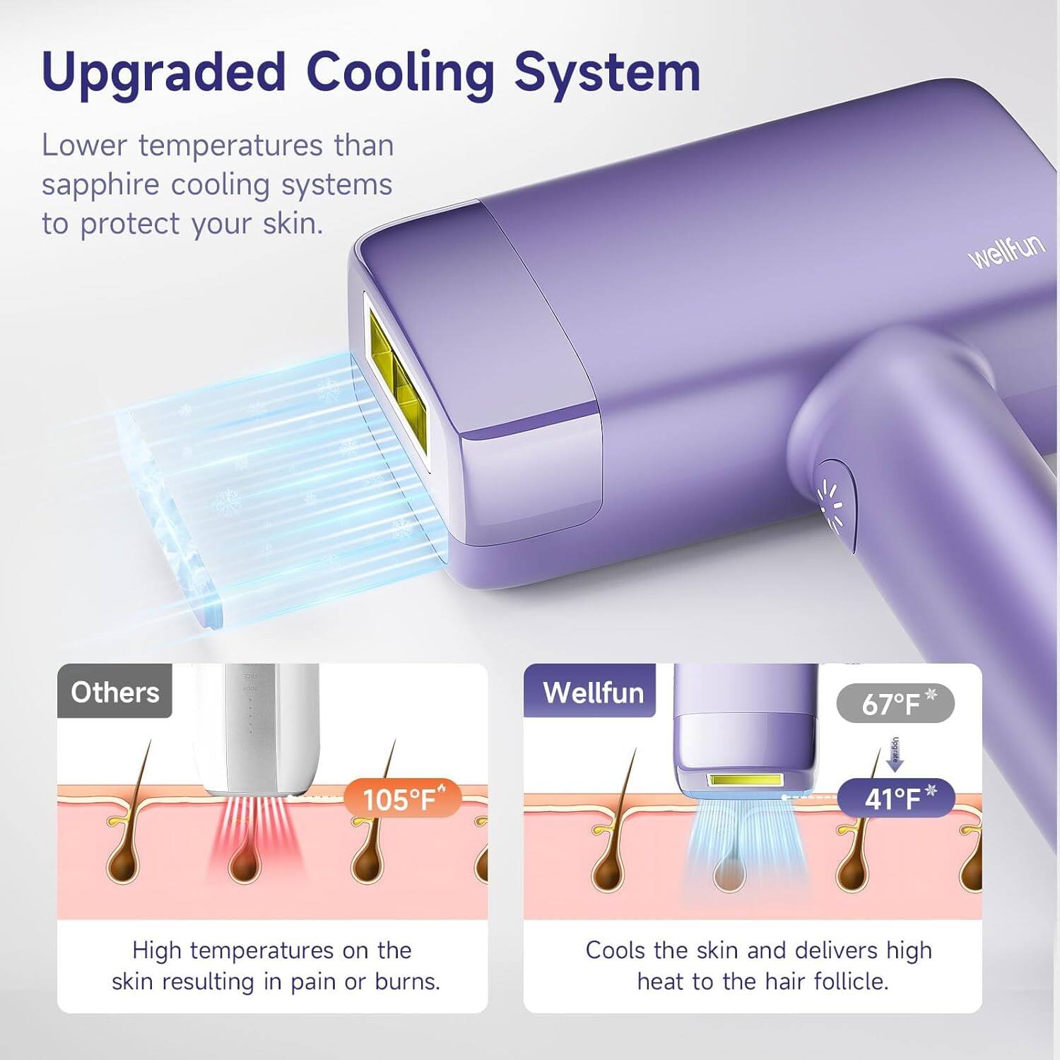 The text from the image can be grouped and corrected as follows:

**Upgraded Cooling System**

- **Lower temperatures than sapphire cooling systems to protect your skin.**

**Others:**
- **105°F**
- **High temperatures on the skin resulting in pain or burns.**

**Wellfun:**
- **67°F**
- **41°F**
- **Cools the skin and delivers high heat to the hair follicle.**
