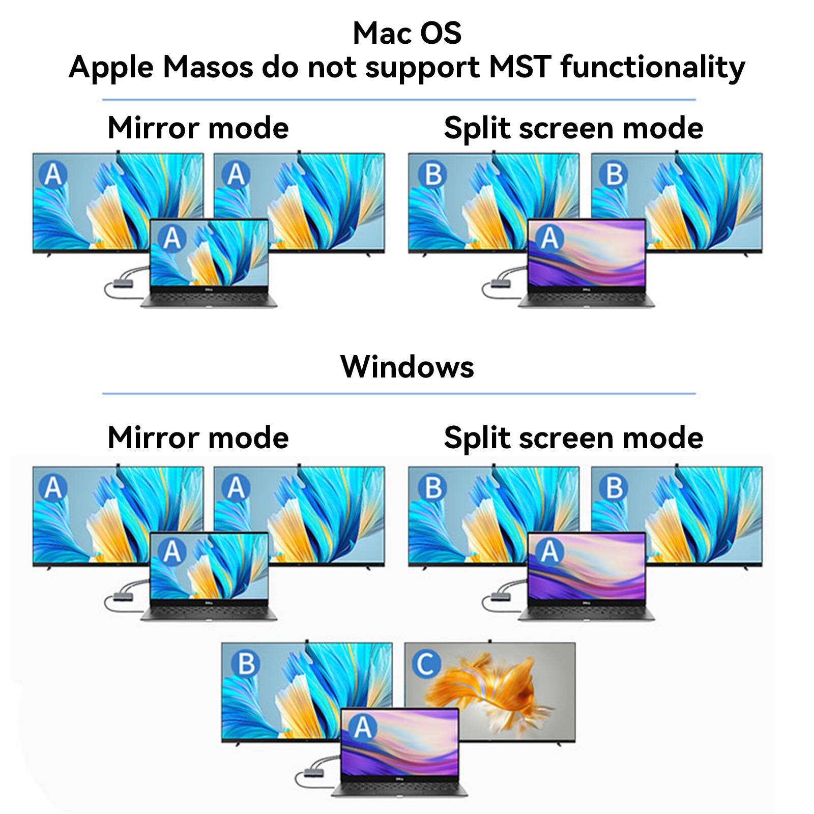 Mac OS  
Apple Masos do not support MST functionality  

Mirror mode  
A A B B  

Split screen mode  
A A C A  

Windows  
Mirror mode  
A A  

Split screen mode  
B B