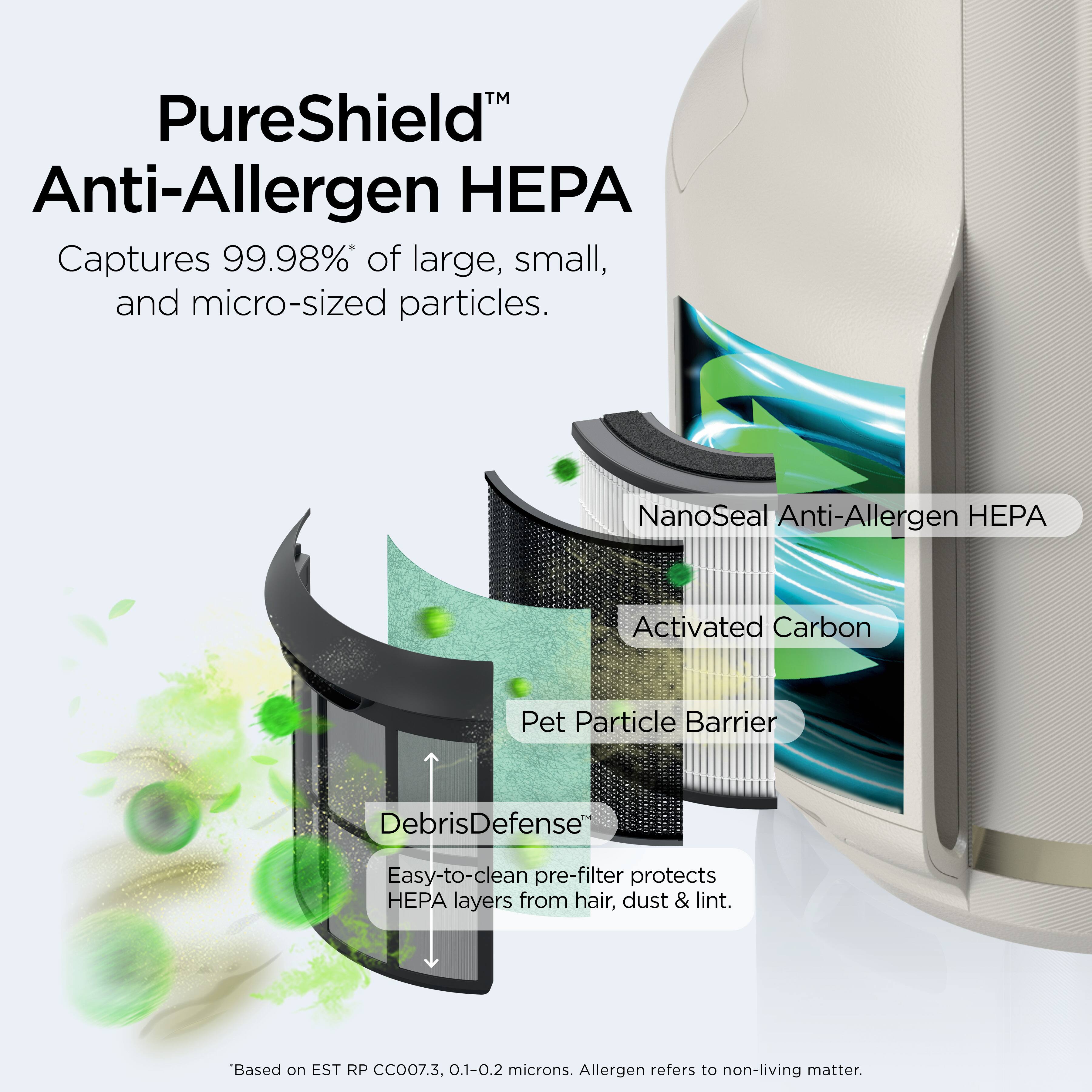 PureShield Anti-Allergen HEPA is a product that captures 99.98% of large, small, and micro-sized particles. It also features NanoSeal Anti-Allergen HEPA, which has activated carbon and a Pet Particle Barrier. The DebrisDefense pre-filter is easy to clean and protects the HEPA layers from hair, dust, and lint. This product is based on EST RP CCOO7.3 and is designed to filter particles between 0.1 and 0.2 microns in size. The product is focused on capturing non-living matter, making it suitable for allergen reduction.