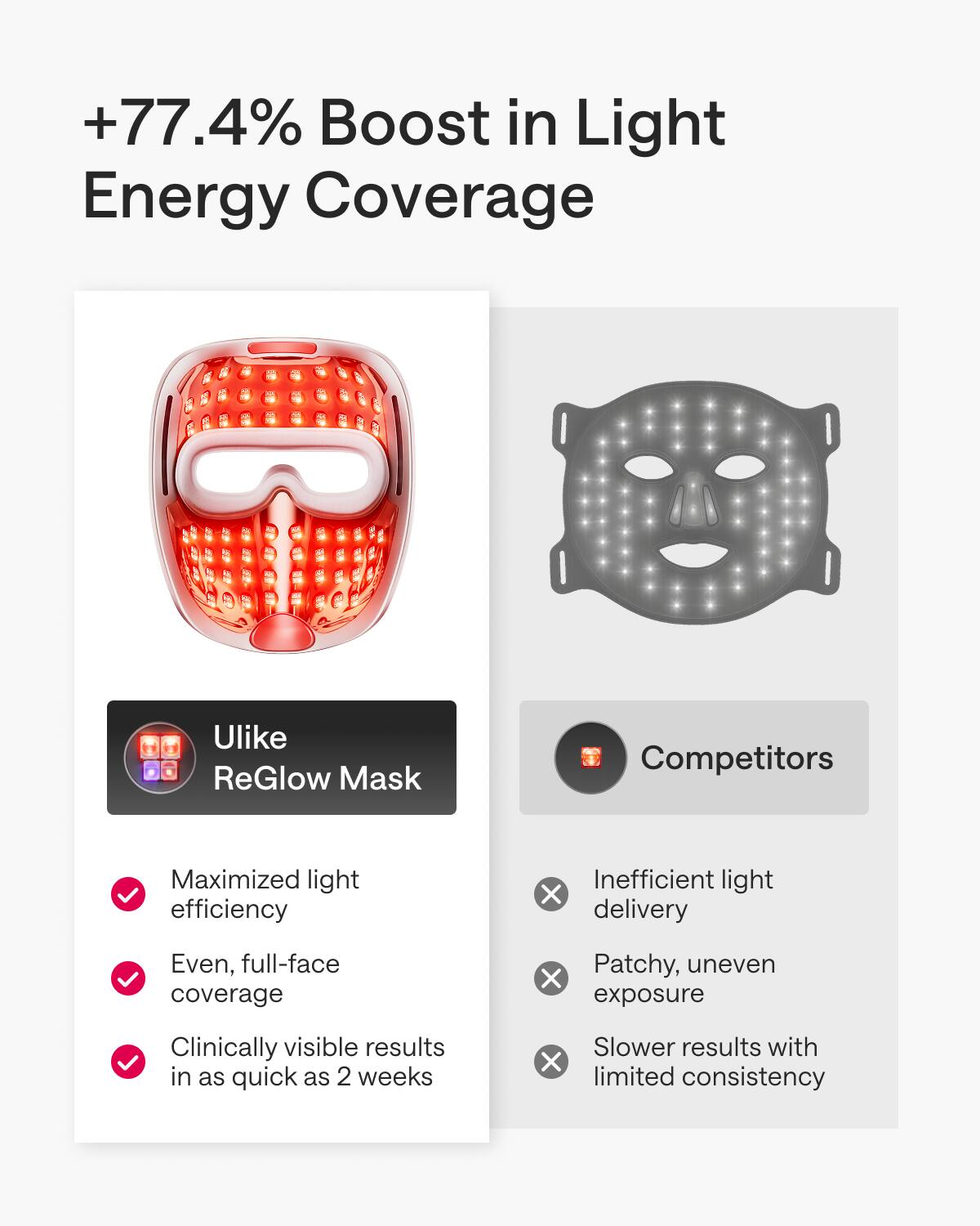 +77.4% Boost in Light Energy Coverage

Ulike ReGlow Mask
- Maximized light efficiency
- Even, full-face coverage
- Clinically visible results in as quick as 2 weeks

Competitors
- Inefficient light delivery
- Patchy, uneven exposure
- Slower results with limited consistency